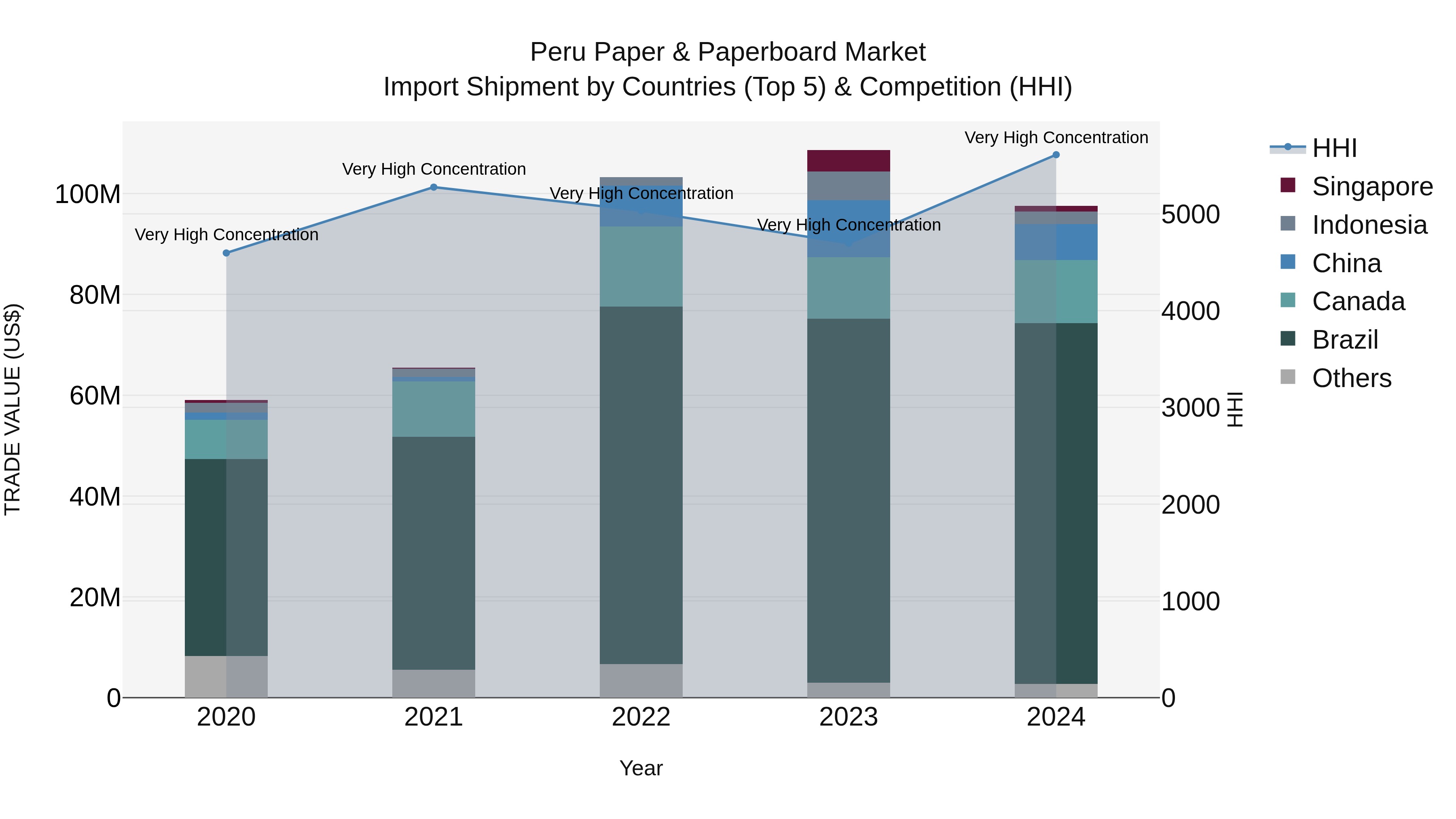 Peru Paper & Paperboard Market Top 5 Importing Countries and Market Competition (HHI) Analysis