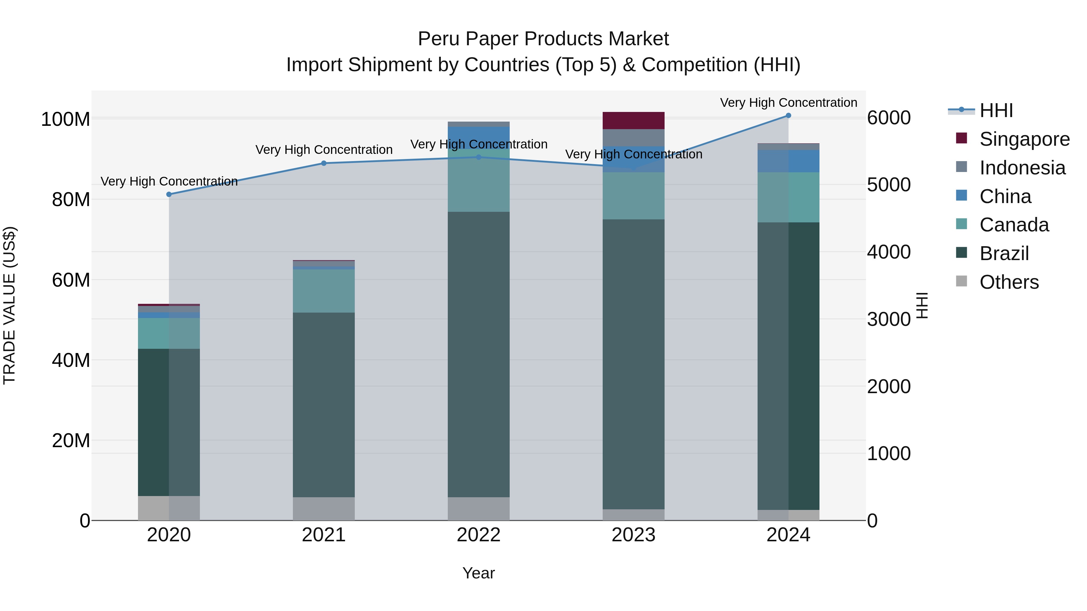 Peru Paper Products Market Top 5 Importing Countries and Market Competition (HHI) Analysis