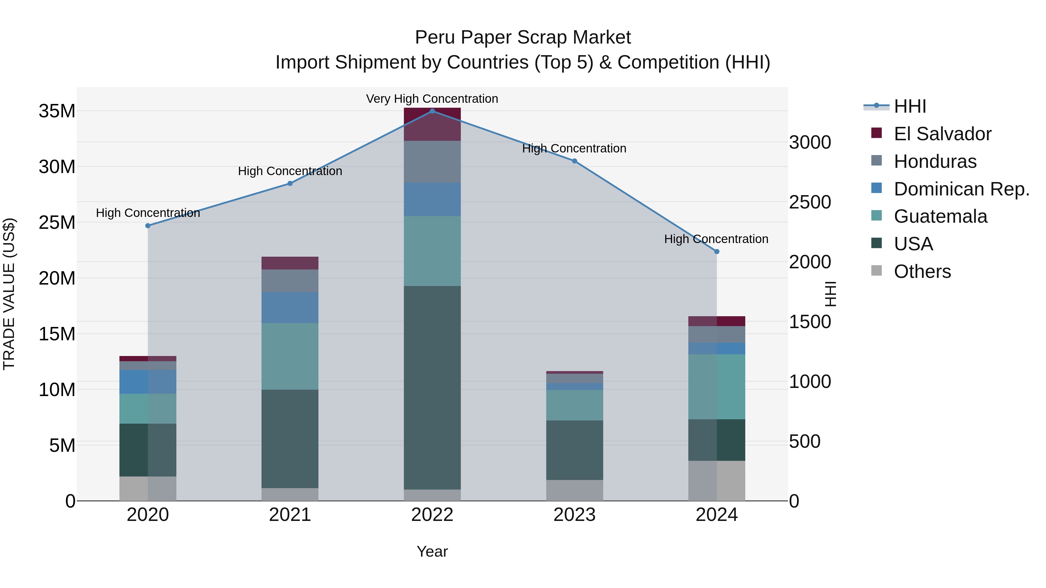Peru Paper Scrap Market Top 5 Importing Countries and Market Competition (HHI) Analysis