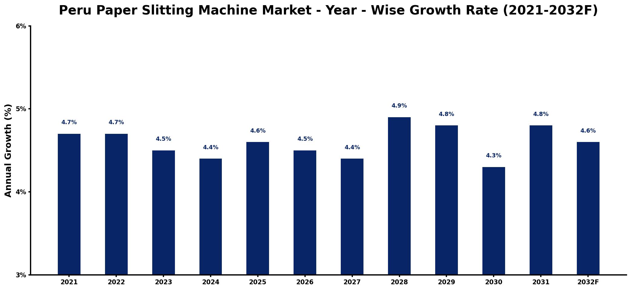 Peru Paper Slitting Machine Market Year-wise Growth Rate and Key Drivers