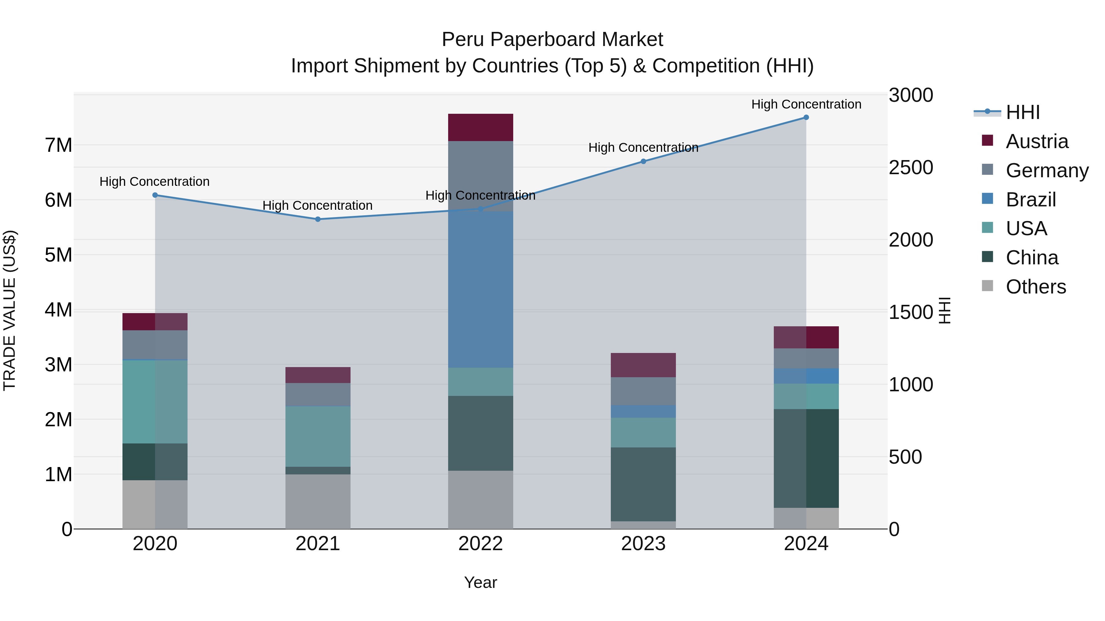 Peru Paperboard Market Top 5 Importing Countries and Market Competition (HHI) Analysis