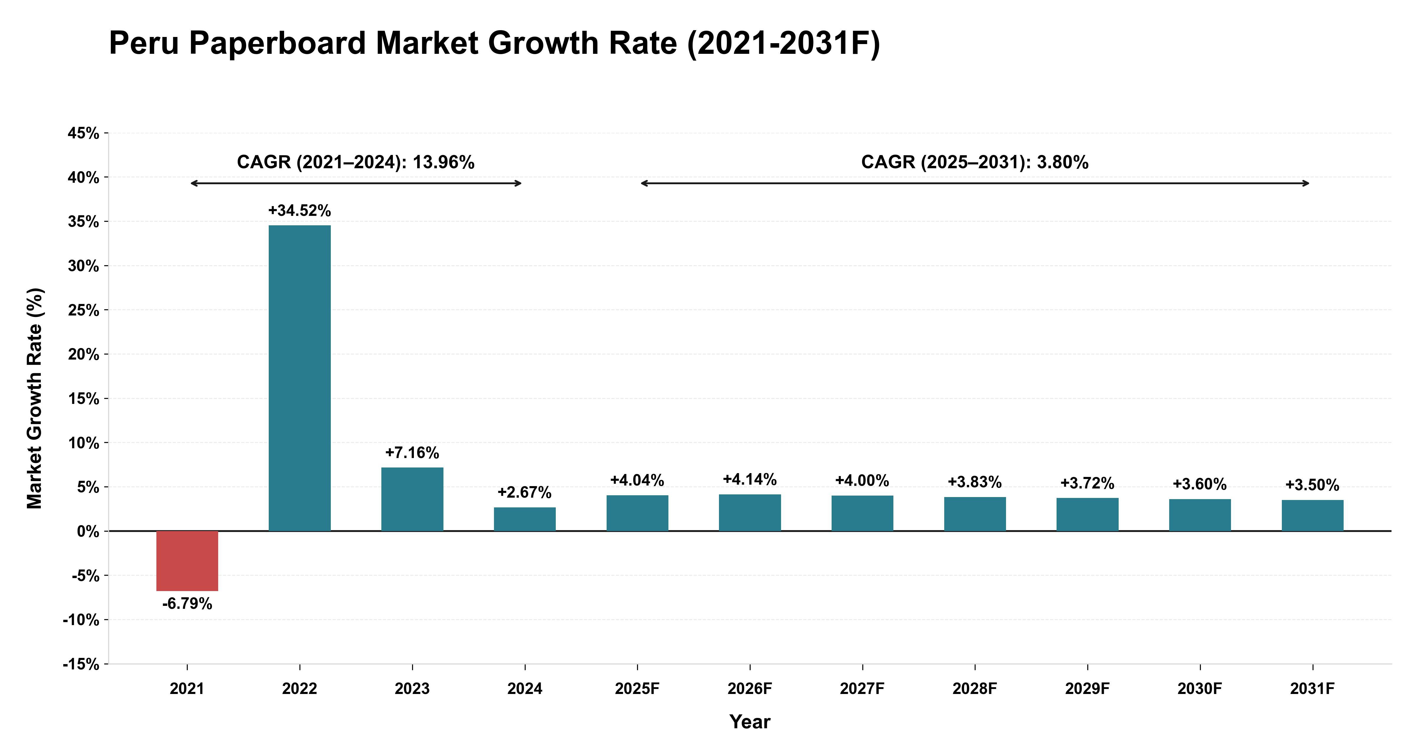 Peru Paperboard Market Year-wise Growth Rate (2021-2031F)