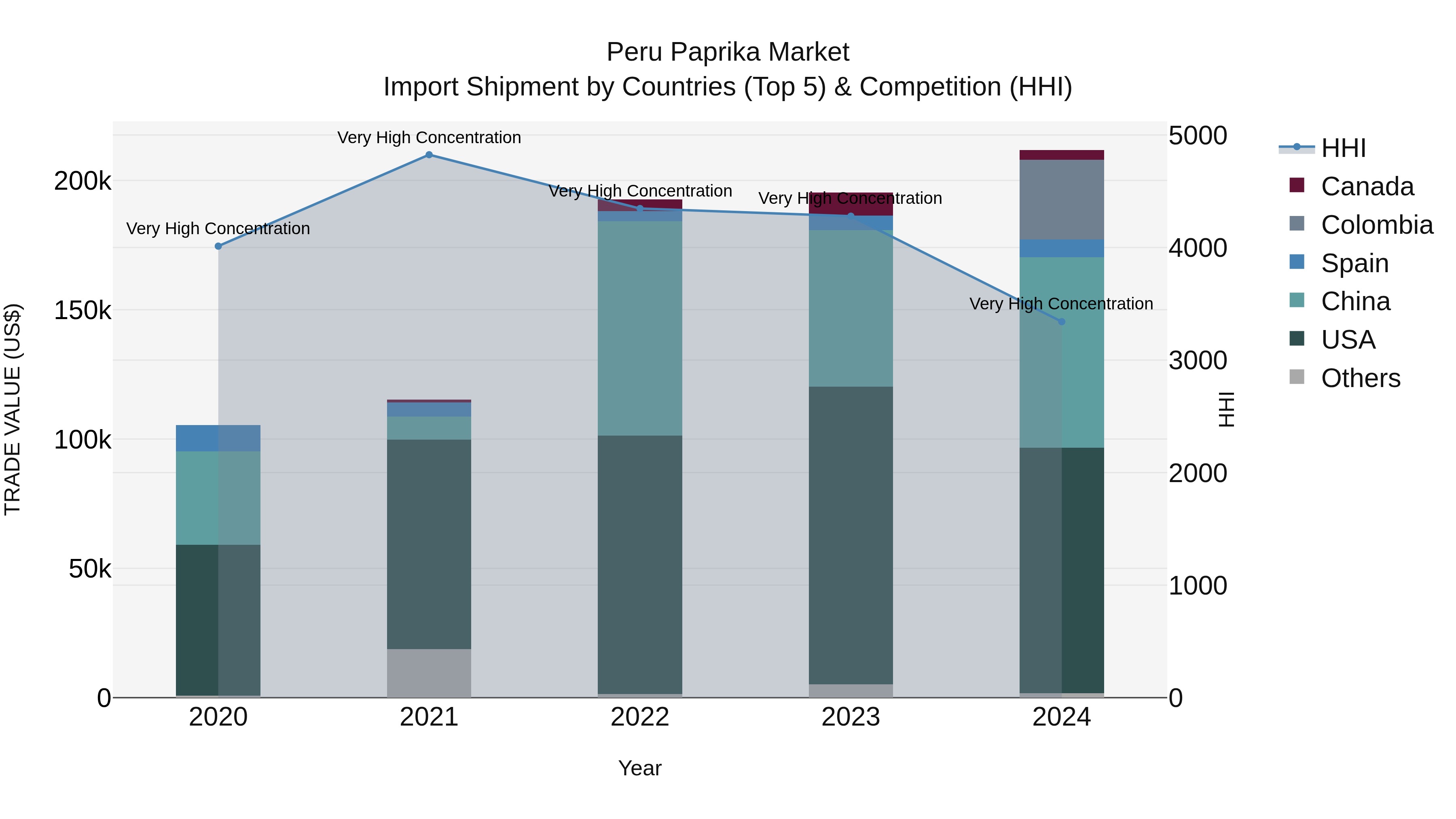 Peru Paprika Market Top 5 Importing Countries and Market Competition (HHI) Analysis