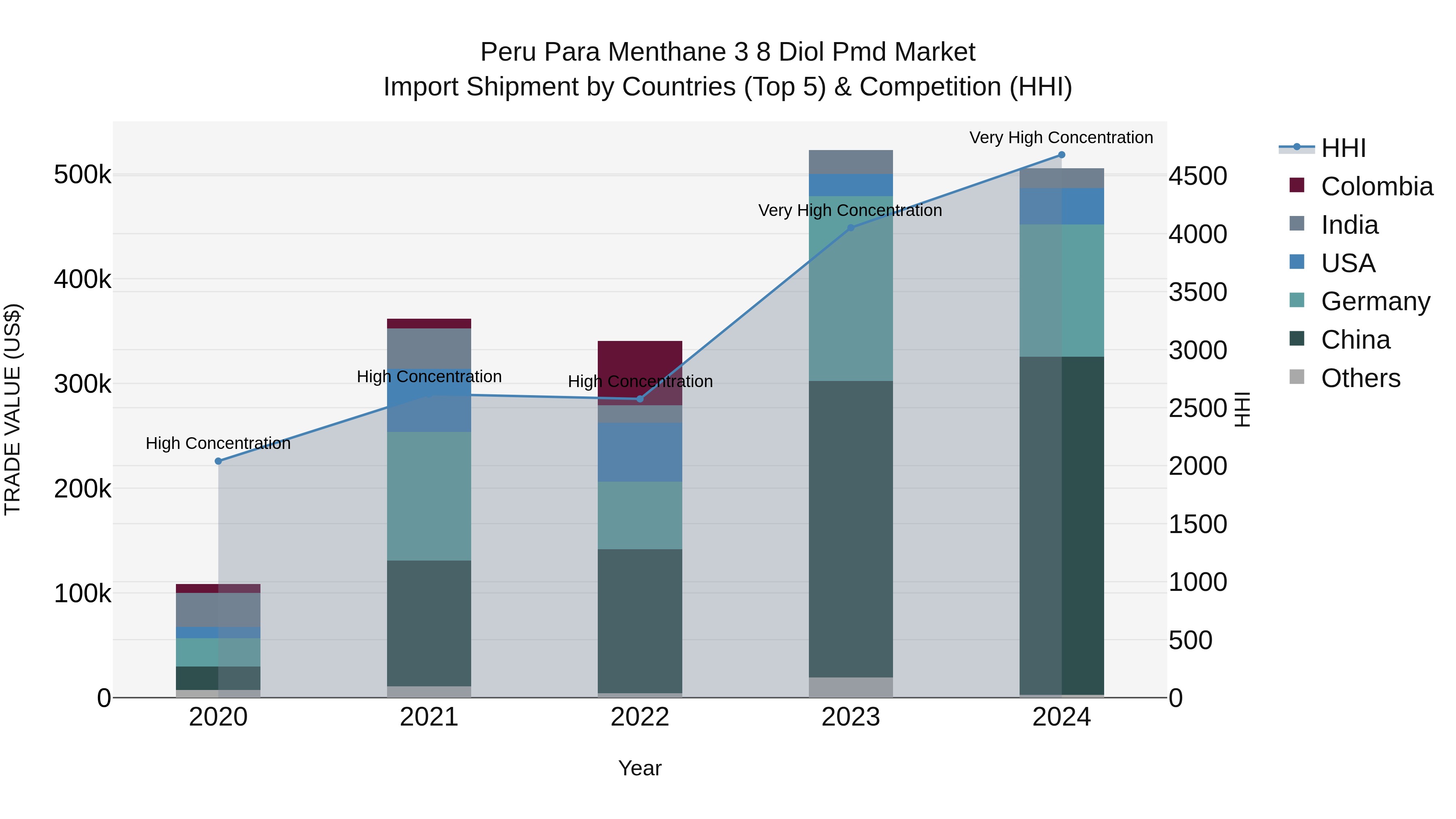Peru Para Menthane 3 8 Diol Pmd Market Top 5 Importing Countries and Market Competition (HHI) Analysis