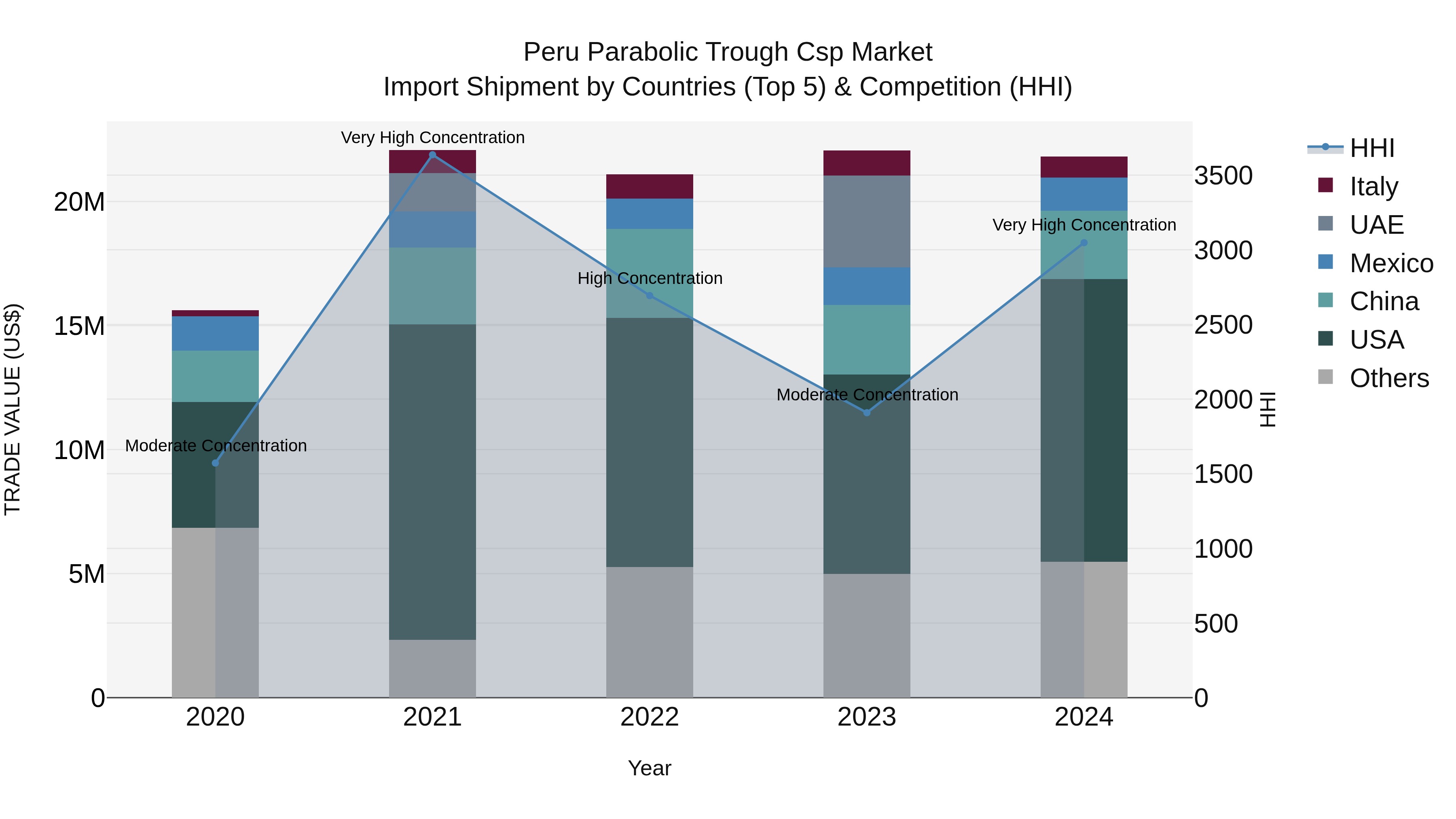 Peru Parabolic Trough Csp Market Top 5 Importing Countries and Market Competition (HHI) Analysis