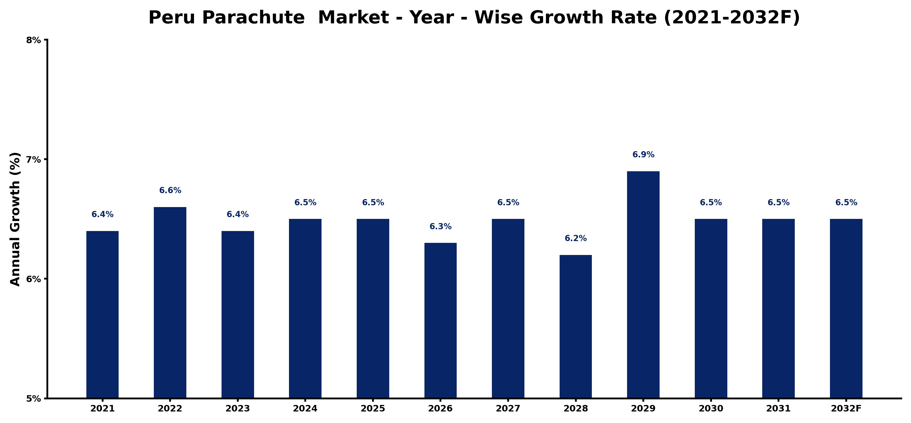 Peru Parachute  Market Year-wise Growth Rate and Key Drivers