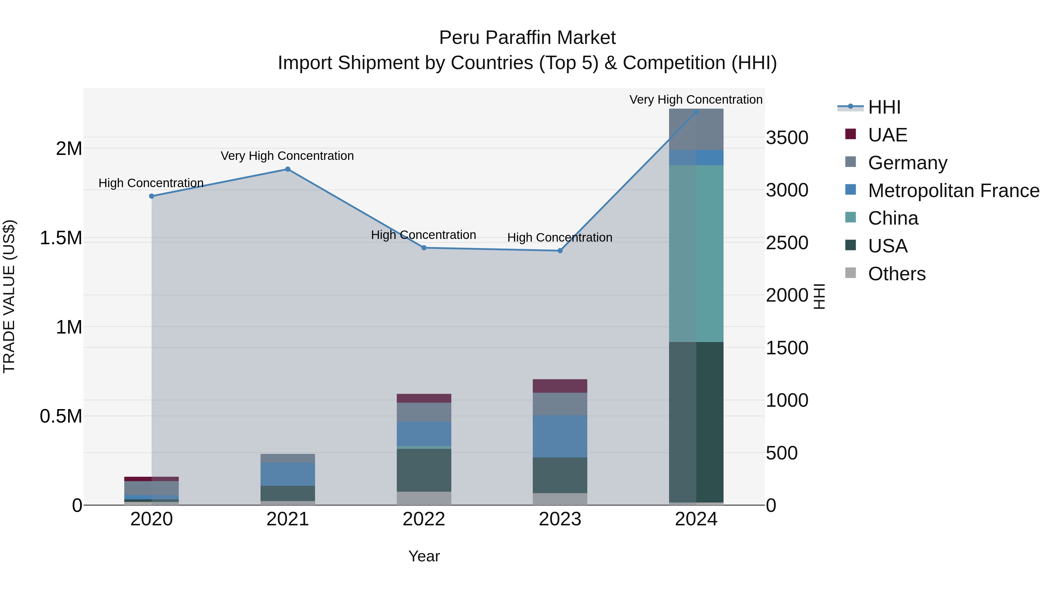 Peru Paraffin Market Top 5 Importing Countries and Market Competition (HHI) Analysis