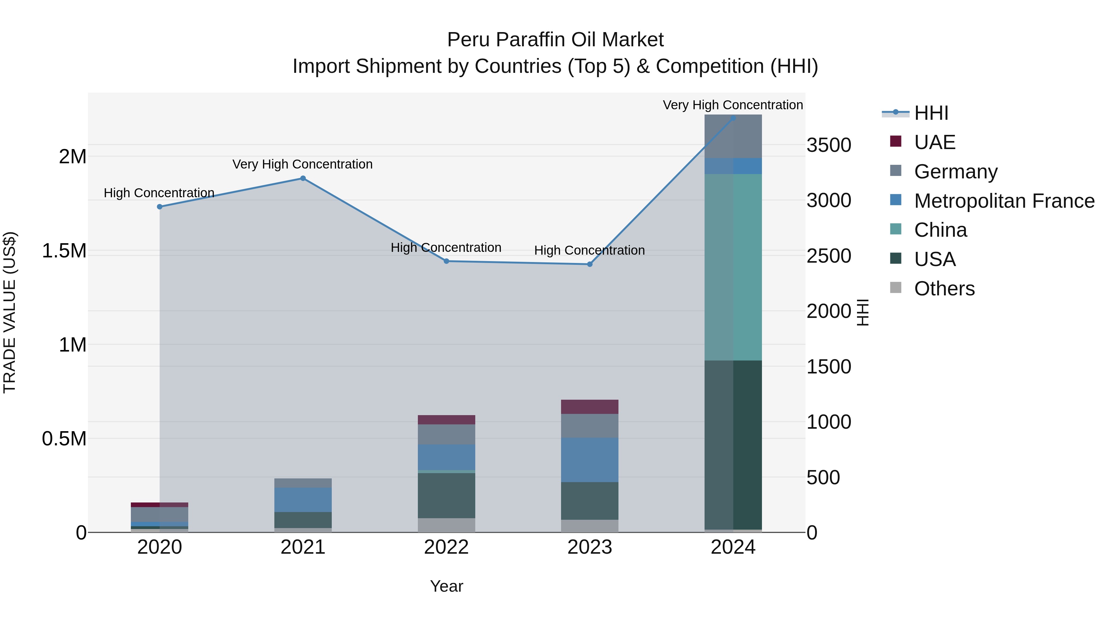 Peru Paraffin Oil Market Top 5 Importing Countries and Market Competition (HHI) Analysis