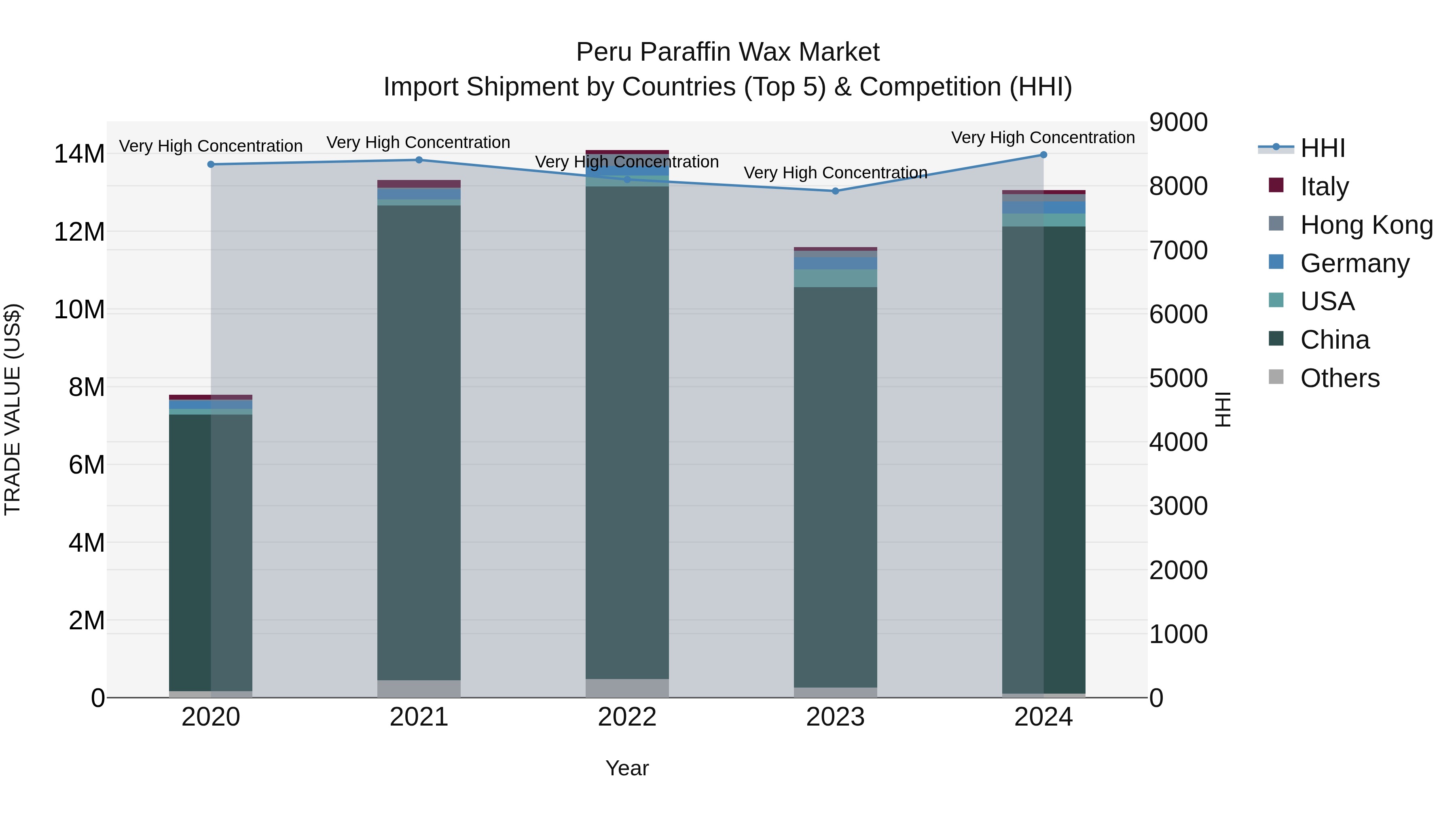 Peru Paraffin Wax Market Top 5 Importing Countries and Market Competition (HHI) Analysis
