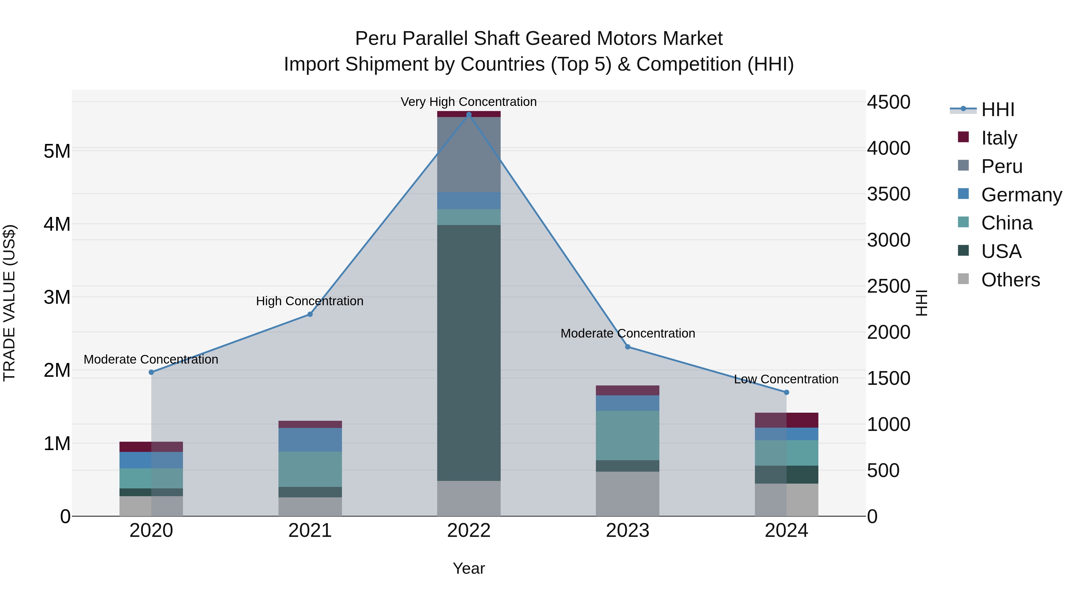 Peru Parallel Shaft Geared Motors Market Top 5 Importing Countries and Market Competition (HHI) Analysis