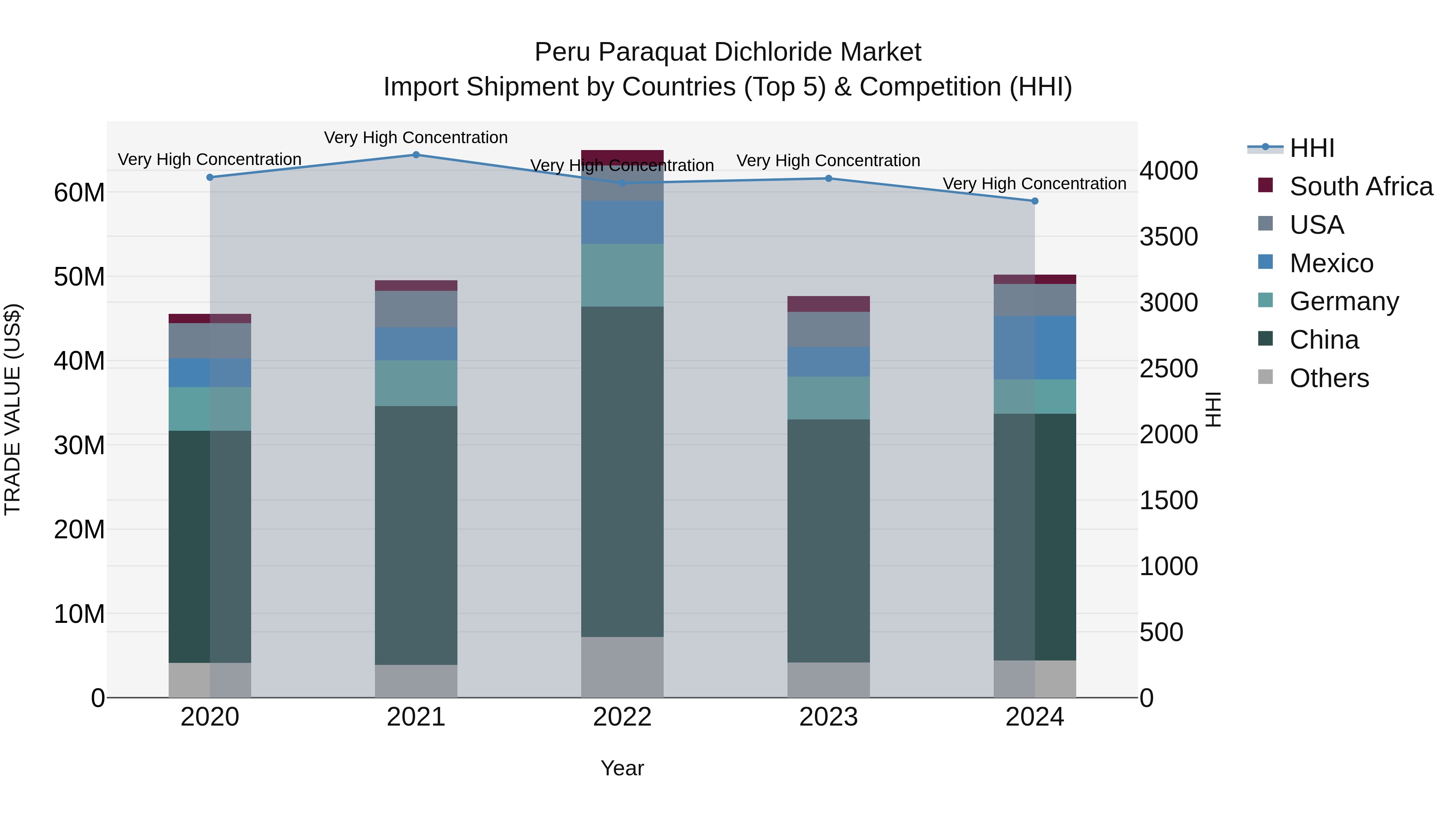 Peru Paraquat Dichloride Market Top 5 Importing Countries and Market Competition (HHI) Analysis