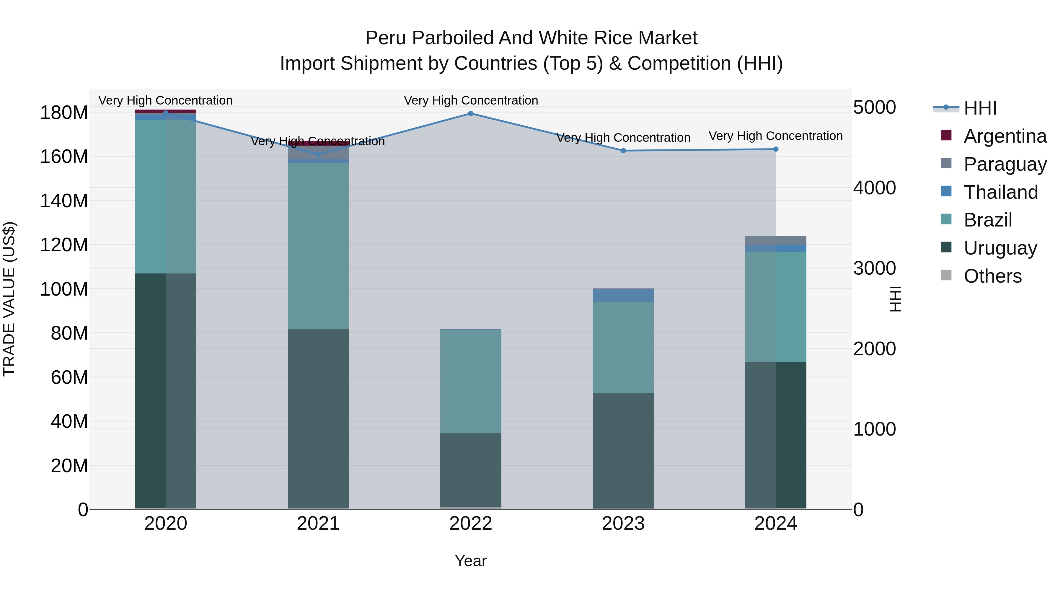 Peru Parboiled And White Rice Market Top 5 Importing Countries and Market Competition (HHI) Analysis