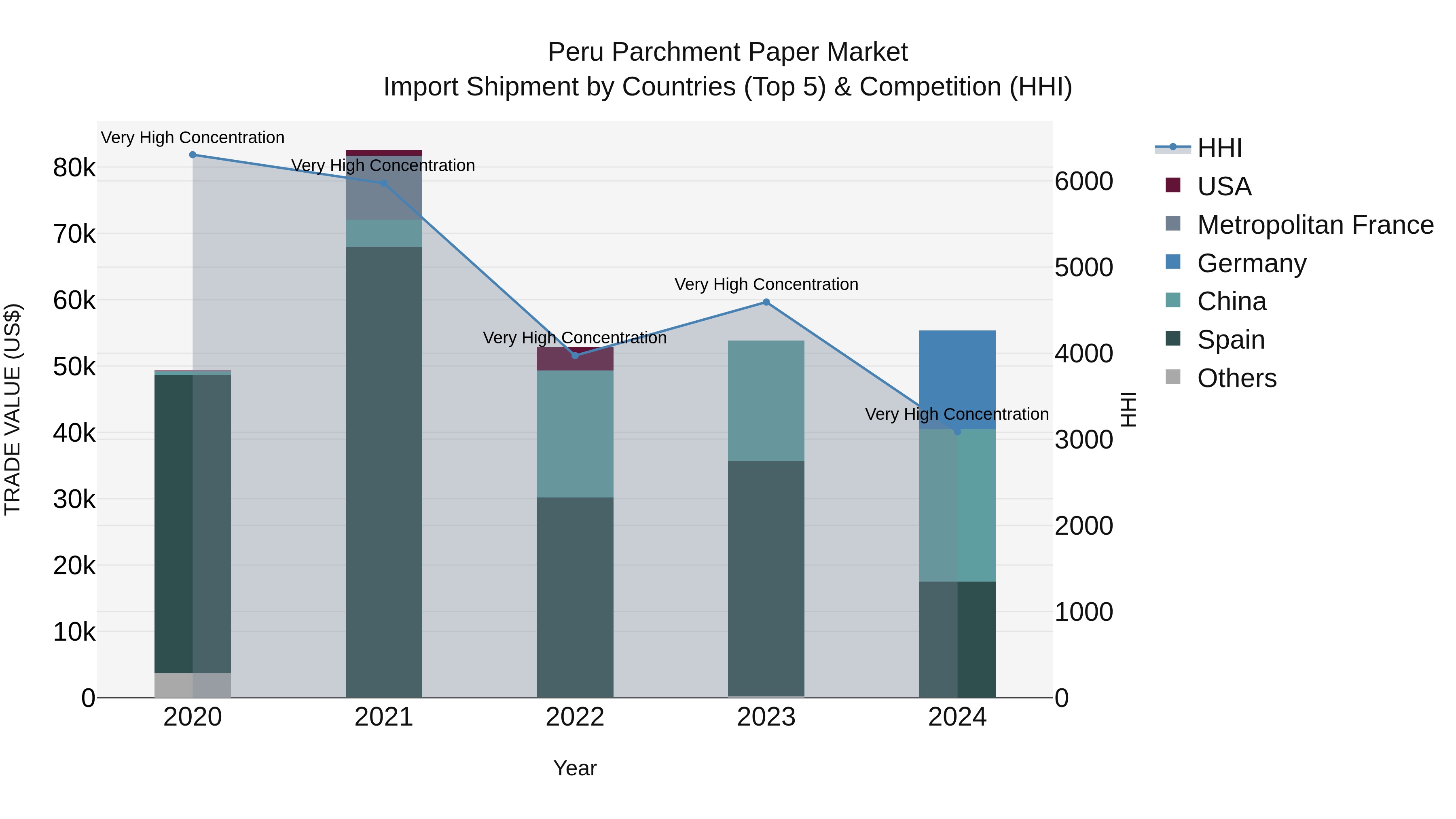 Peru Parchment Paper Market Top 5 Importing Countries and Market Competition (HHI) Analysis