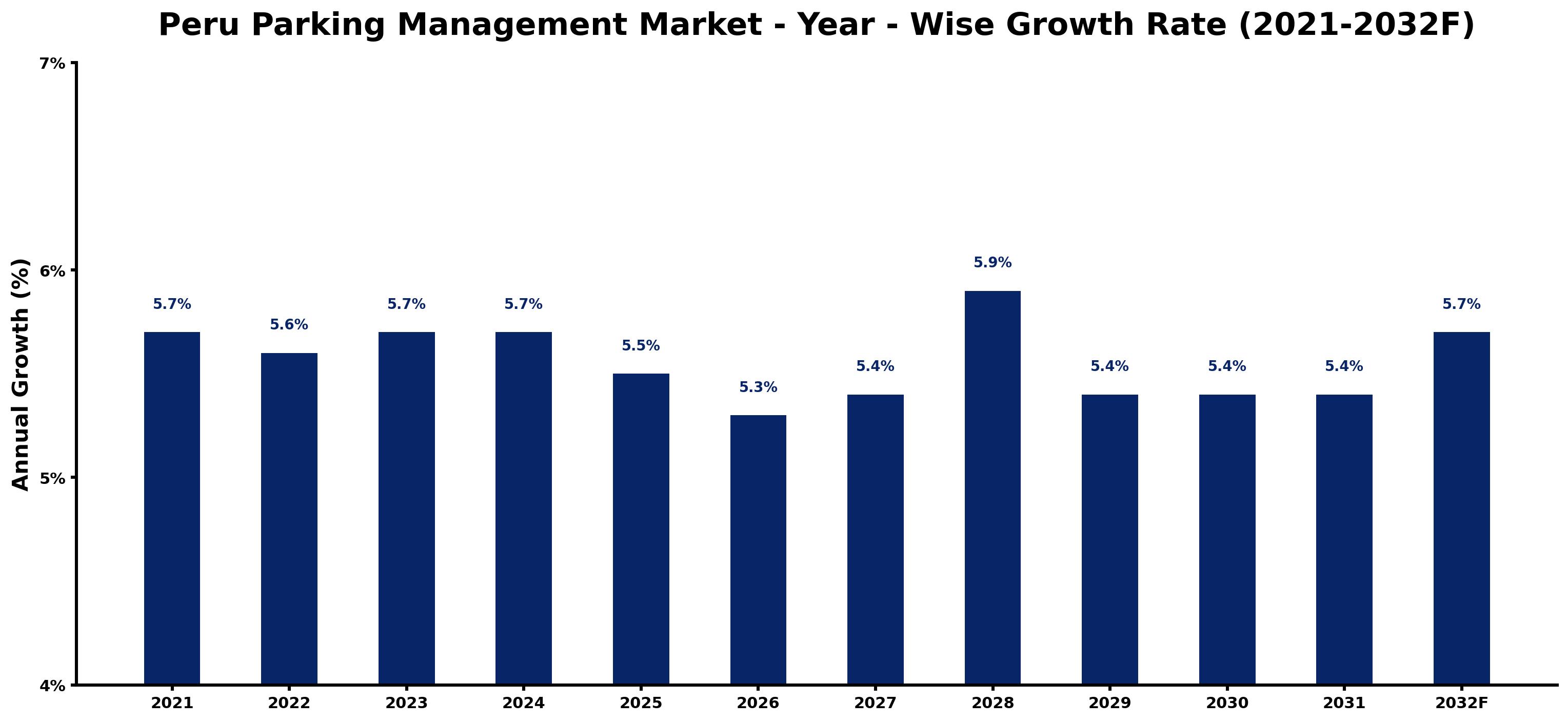 Peru Parking Management Market Year-wise Growth Rate and Key Drivers