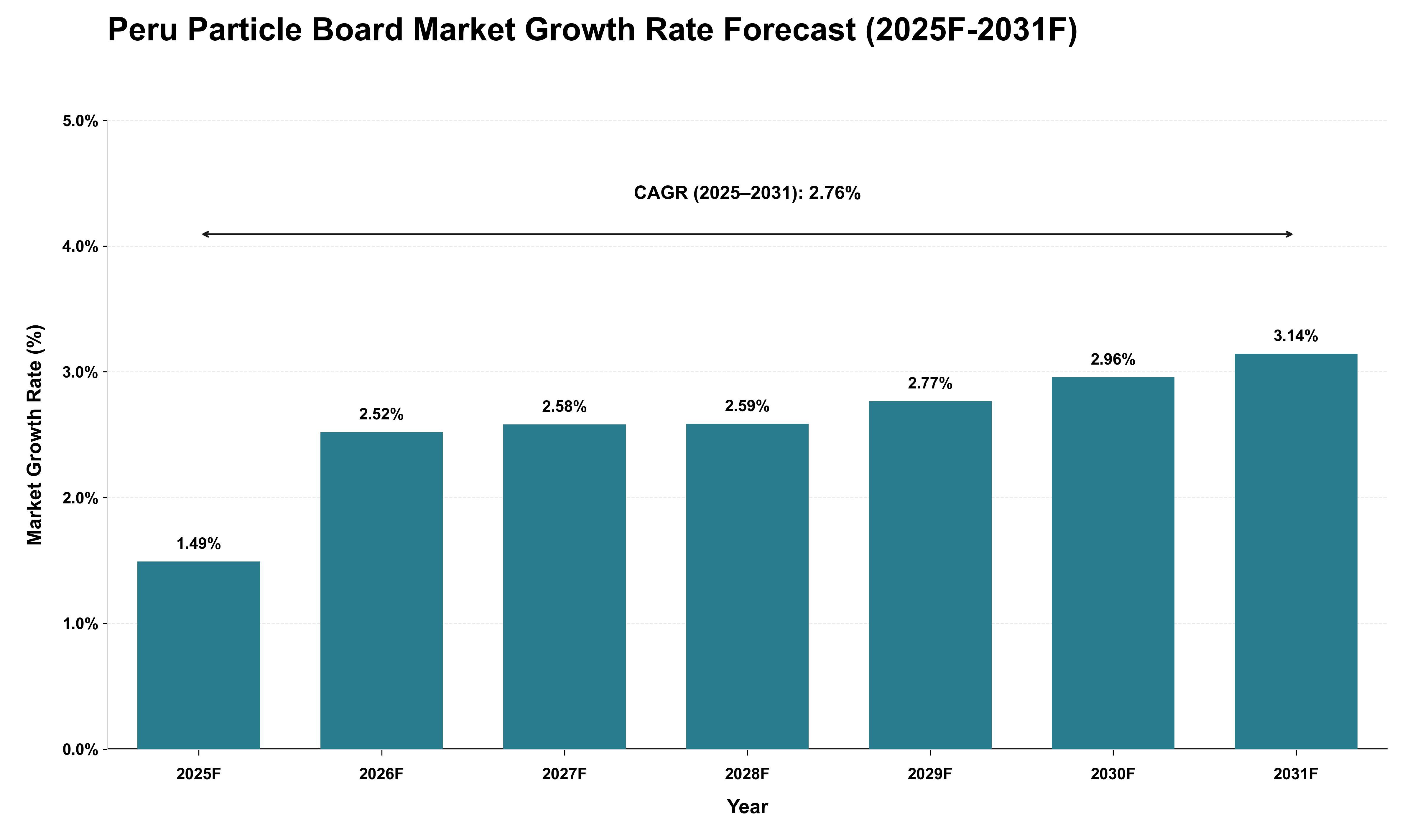 Peru Particle Board Market Growth Rate Analysis (2025 - 2031)