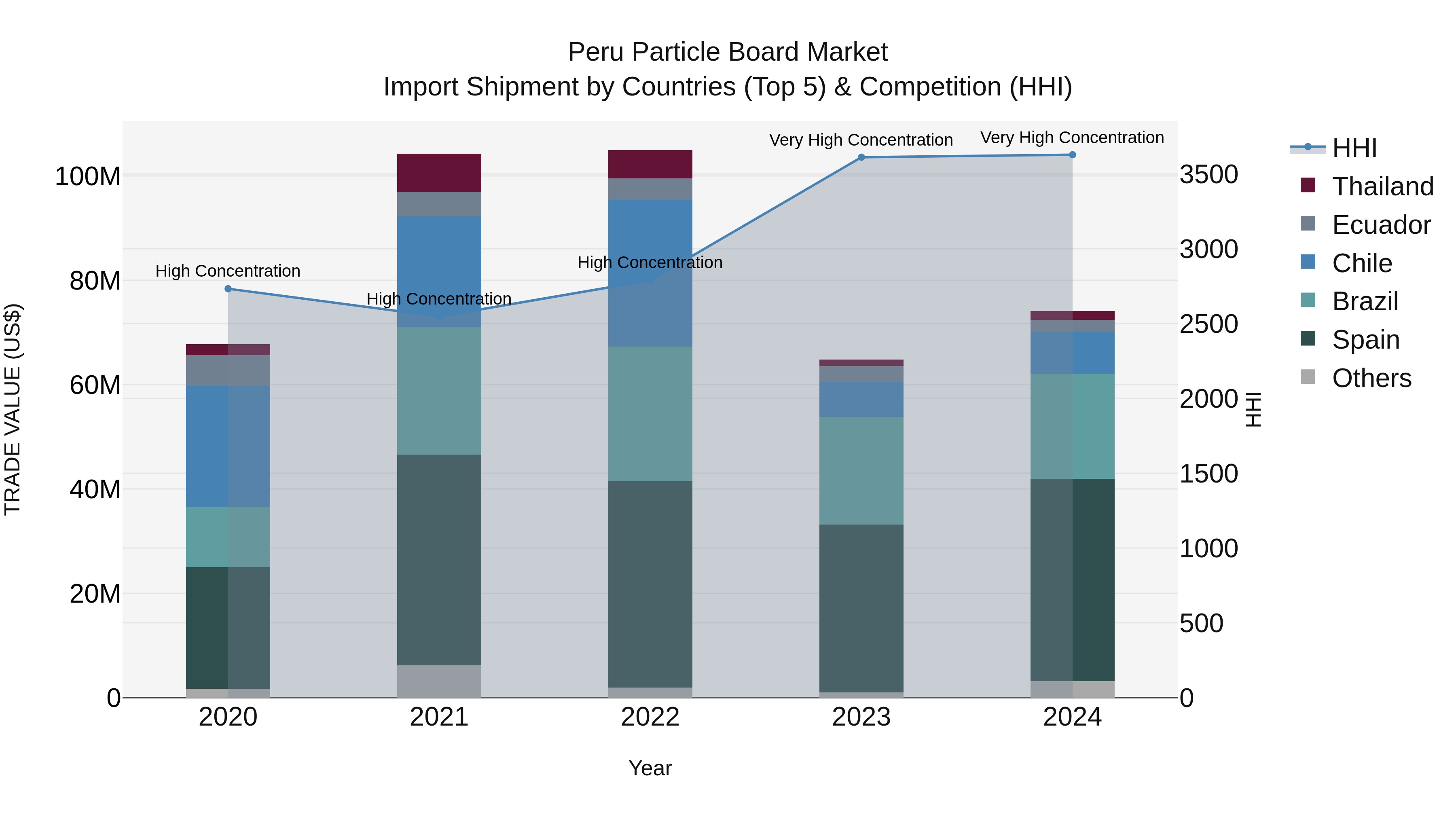 Peru Particle Board Market Top 5 Importing Countries and Market Competition (HHI) Analysis