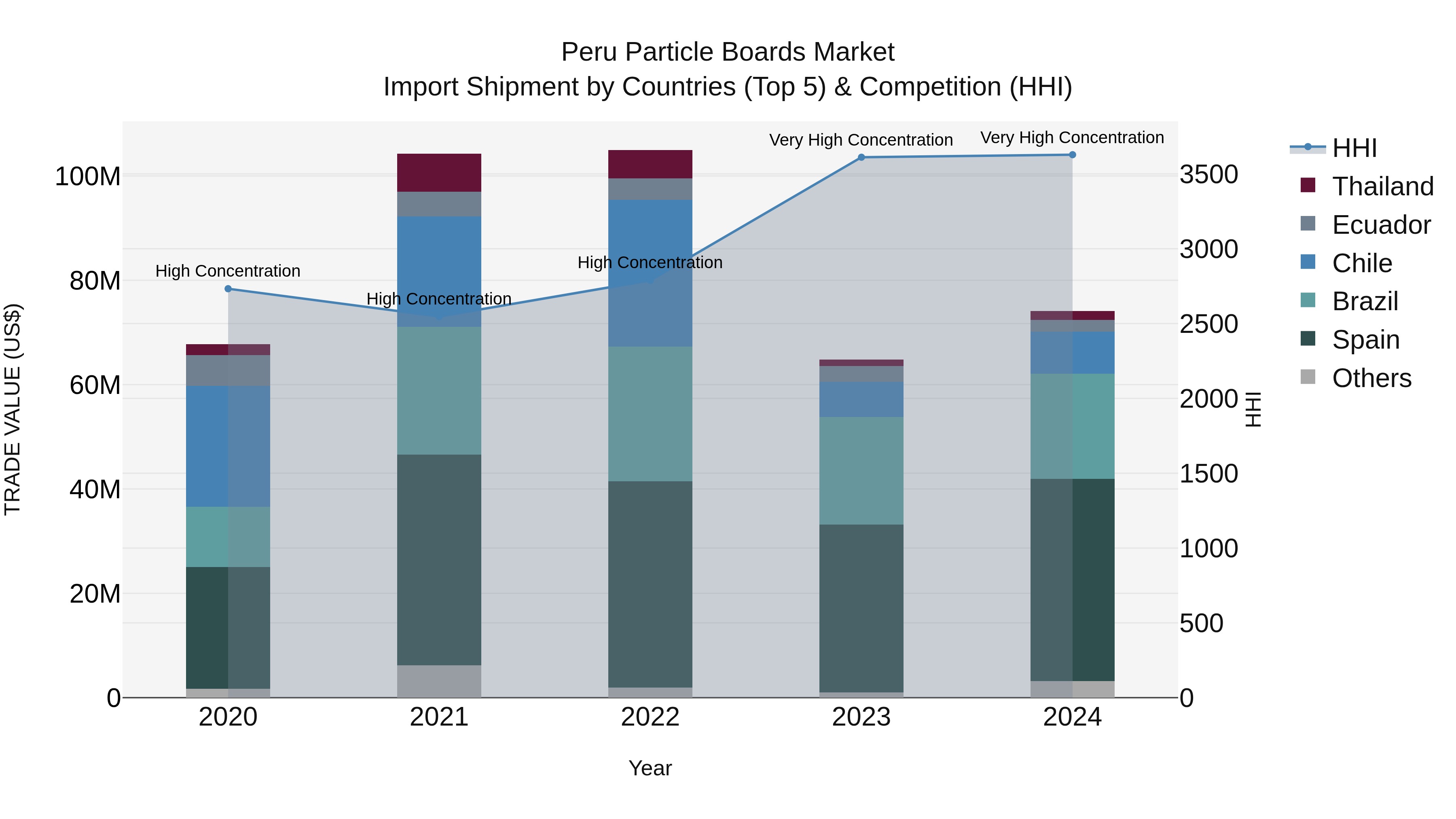 Peru Particle Boards Market Top 5 Importing Countries and Market Competition (HHI) Analysis