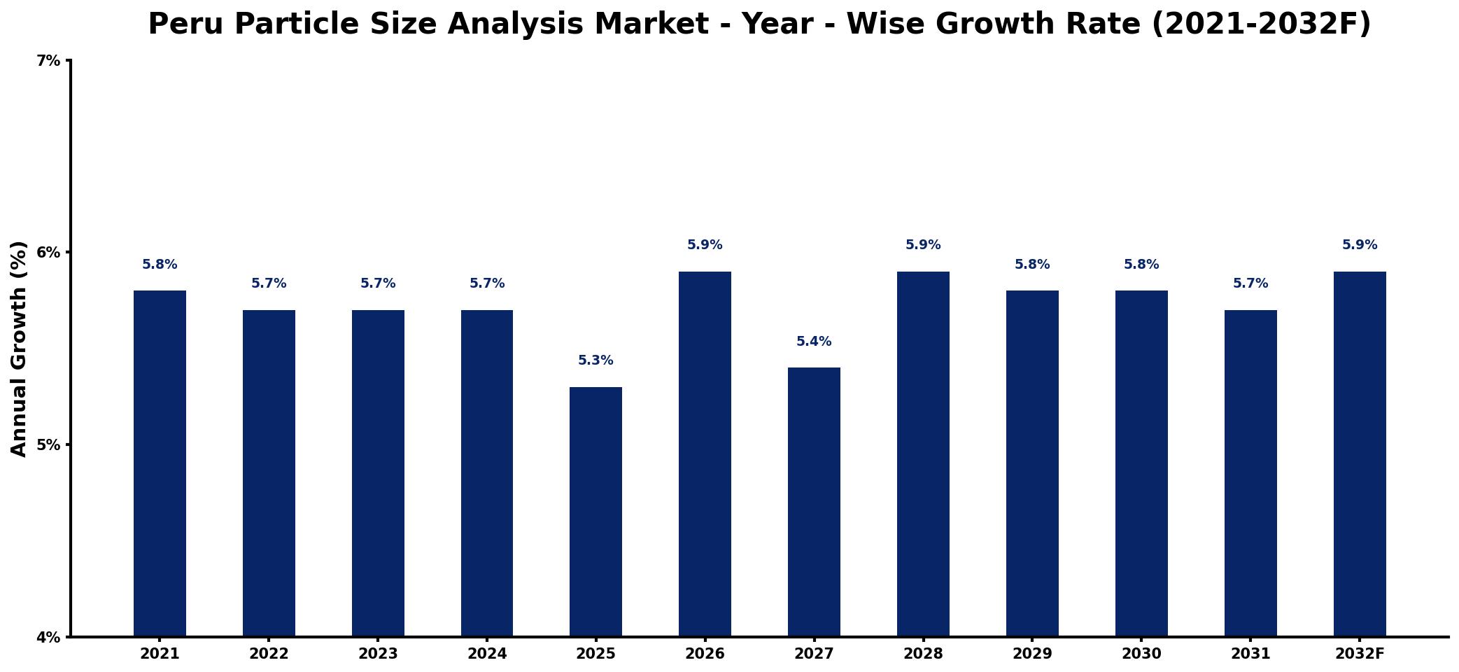 Peru Particle Size Analysis Market Year-wise Growth Rate and Key Drivers