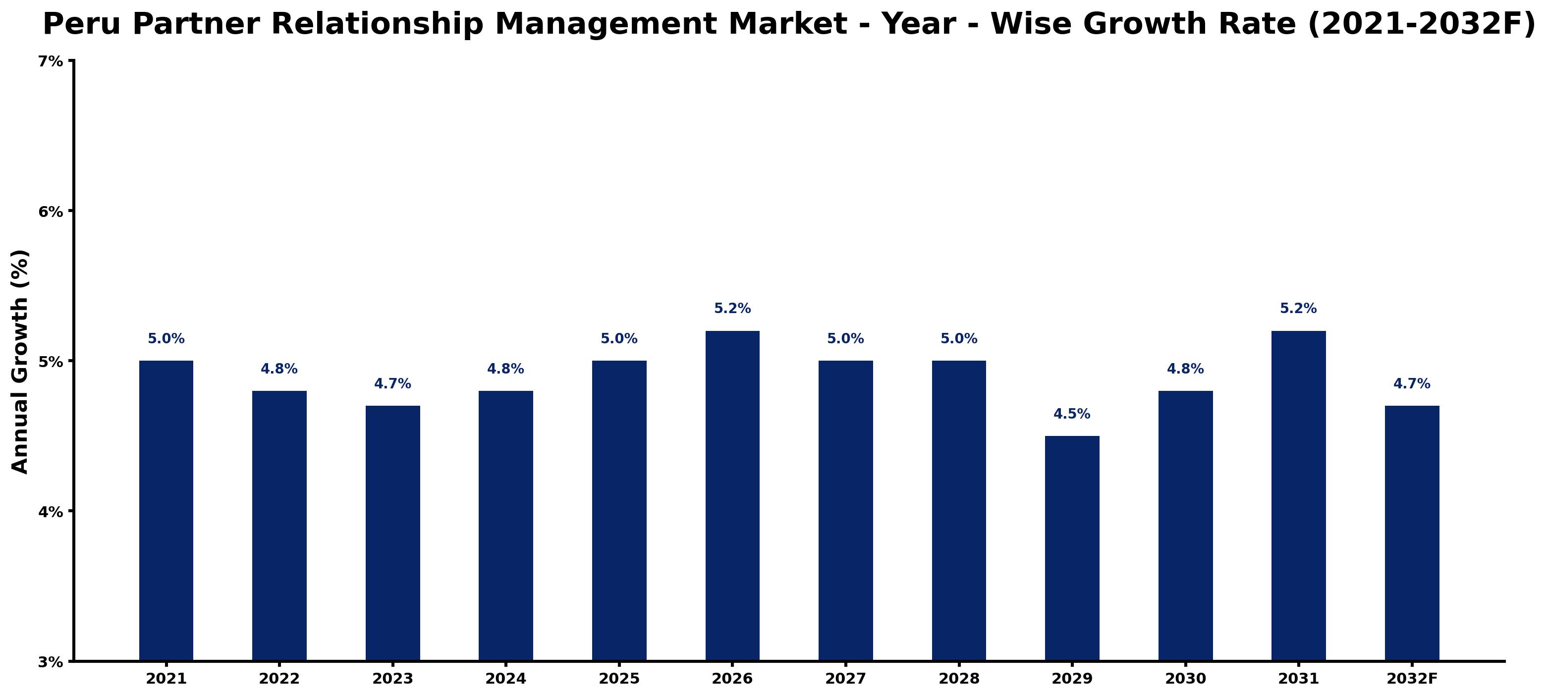 Peru Partner Relationship Management Market Year-wise Growth Rate and Key Drivers