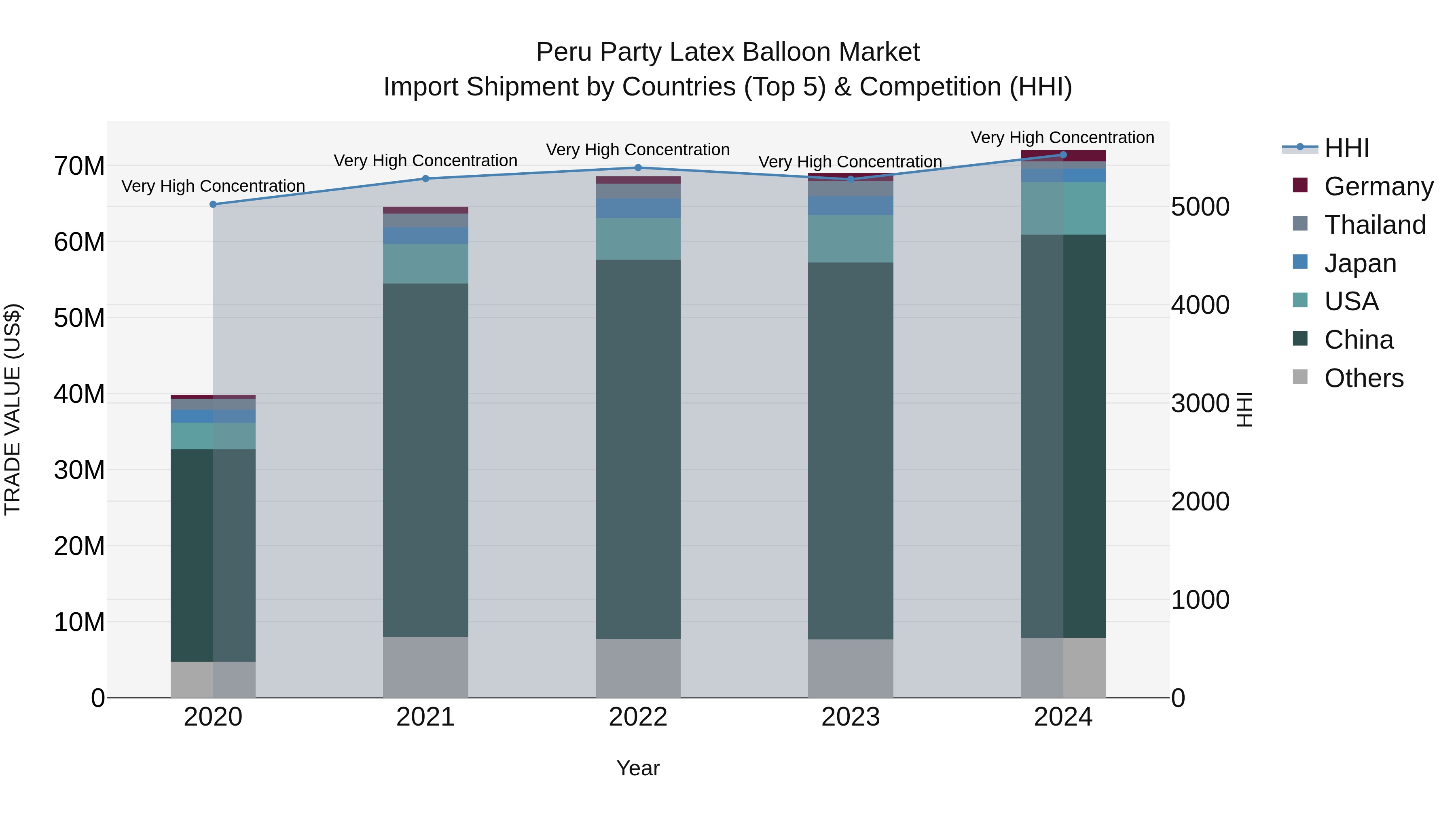 Peru Party Latex Balloon Market Top 5 Importing Countries and Market Competition (HHI) Analysis