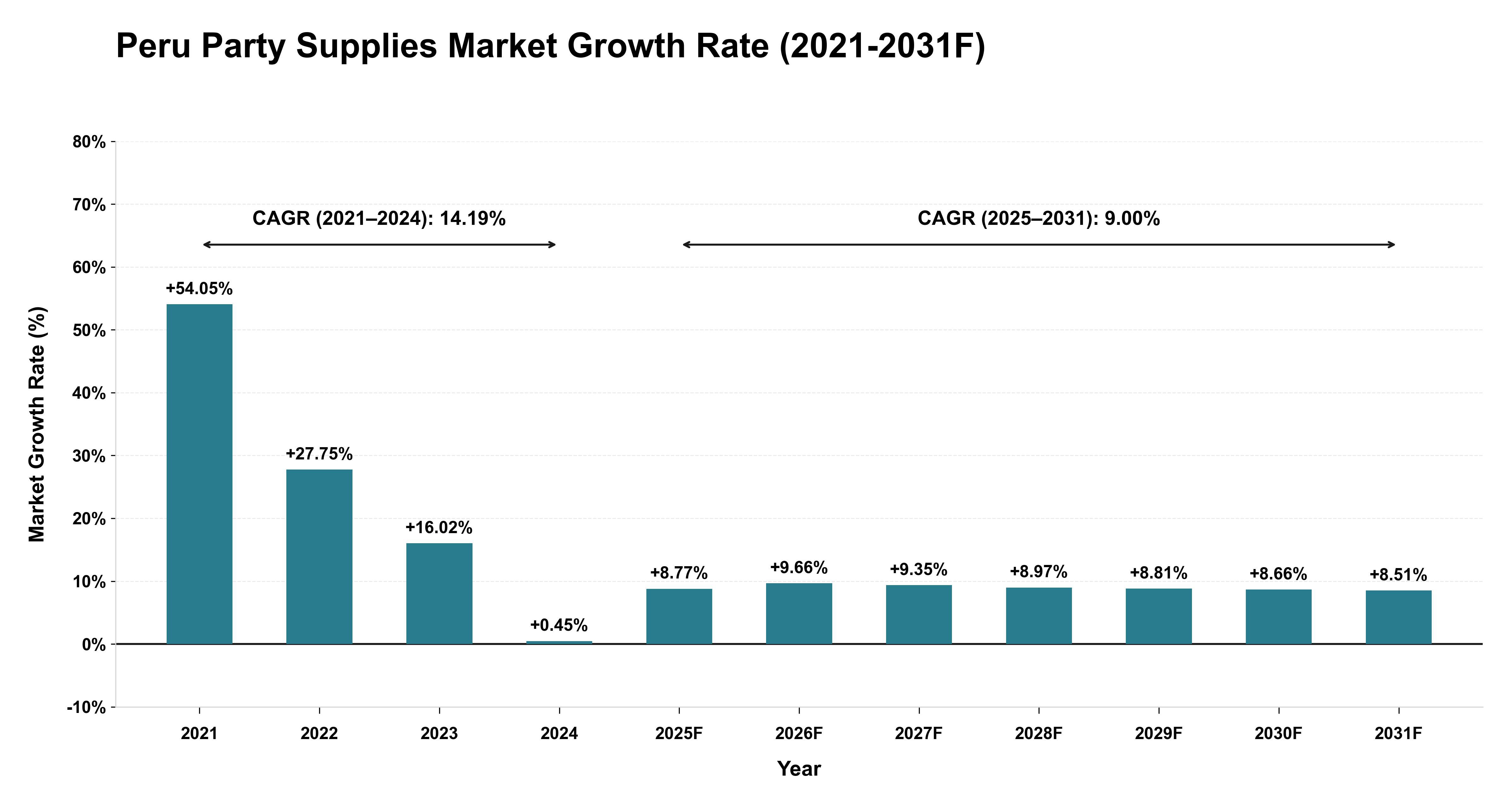 Peru Party Supplies Market Year-wise Growth Rate (2021-2031F)