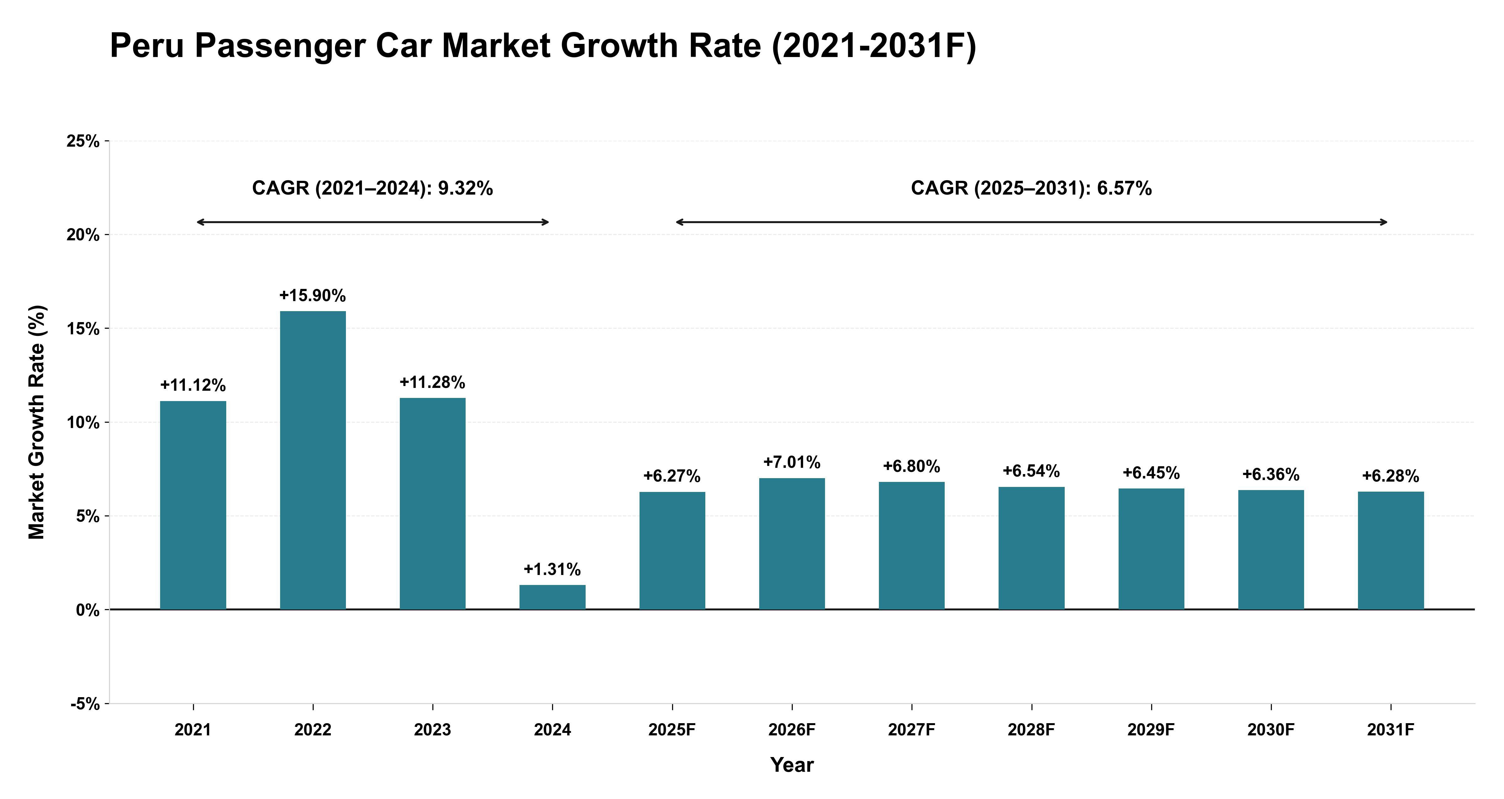 Peru Passenger Car Market Year-wise Growth Rate (2021-2031F)