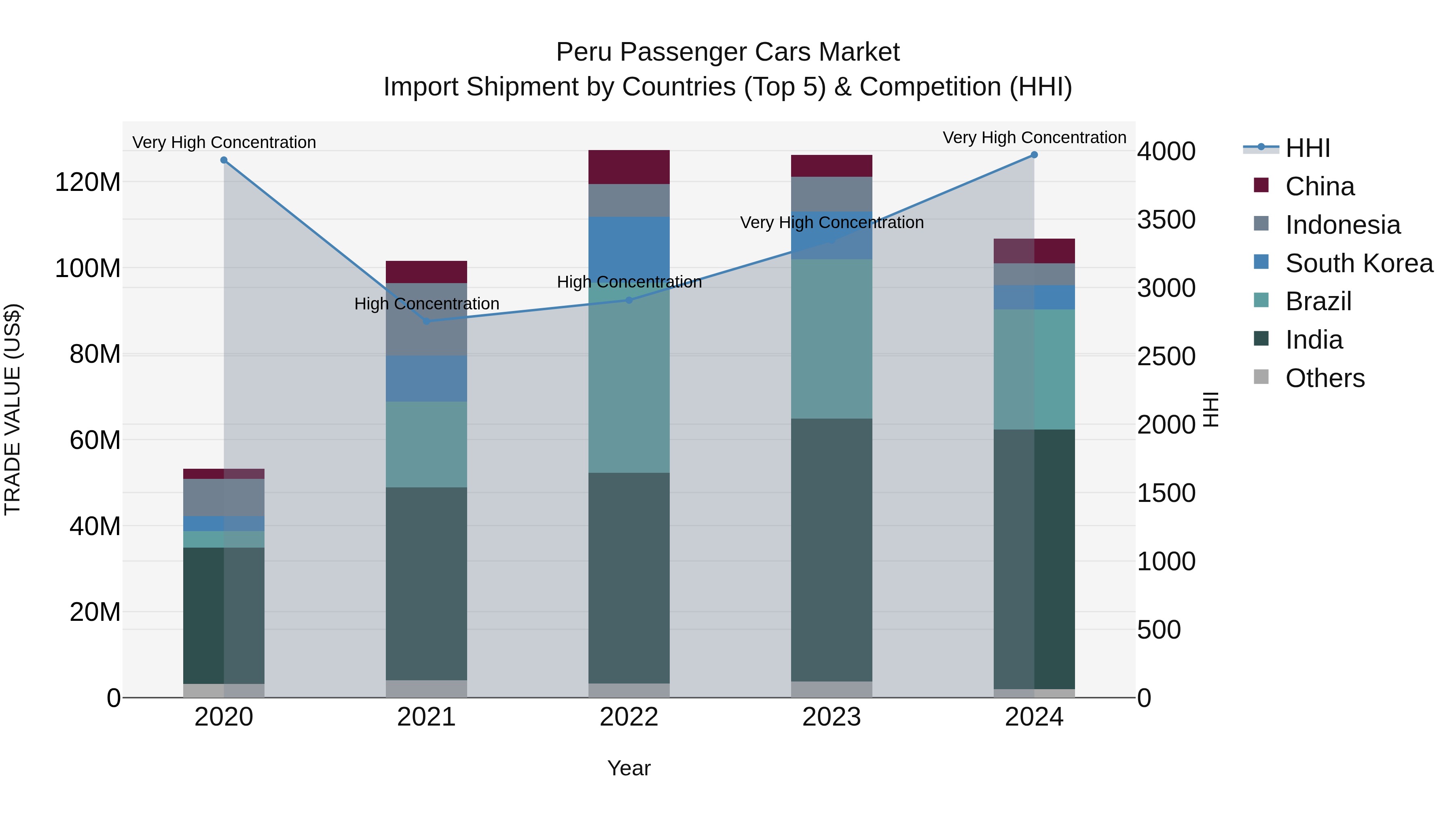 Peru Passenger Cars Market Top 5 Importing Countries and Market Competition (HHI) Analysis