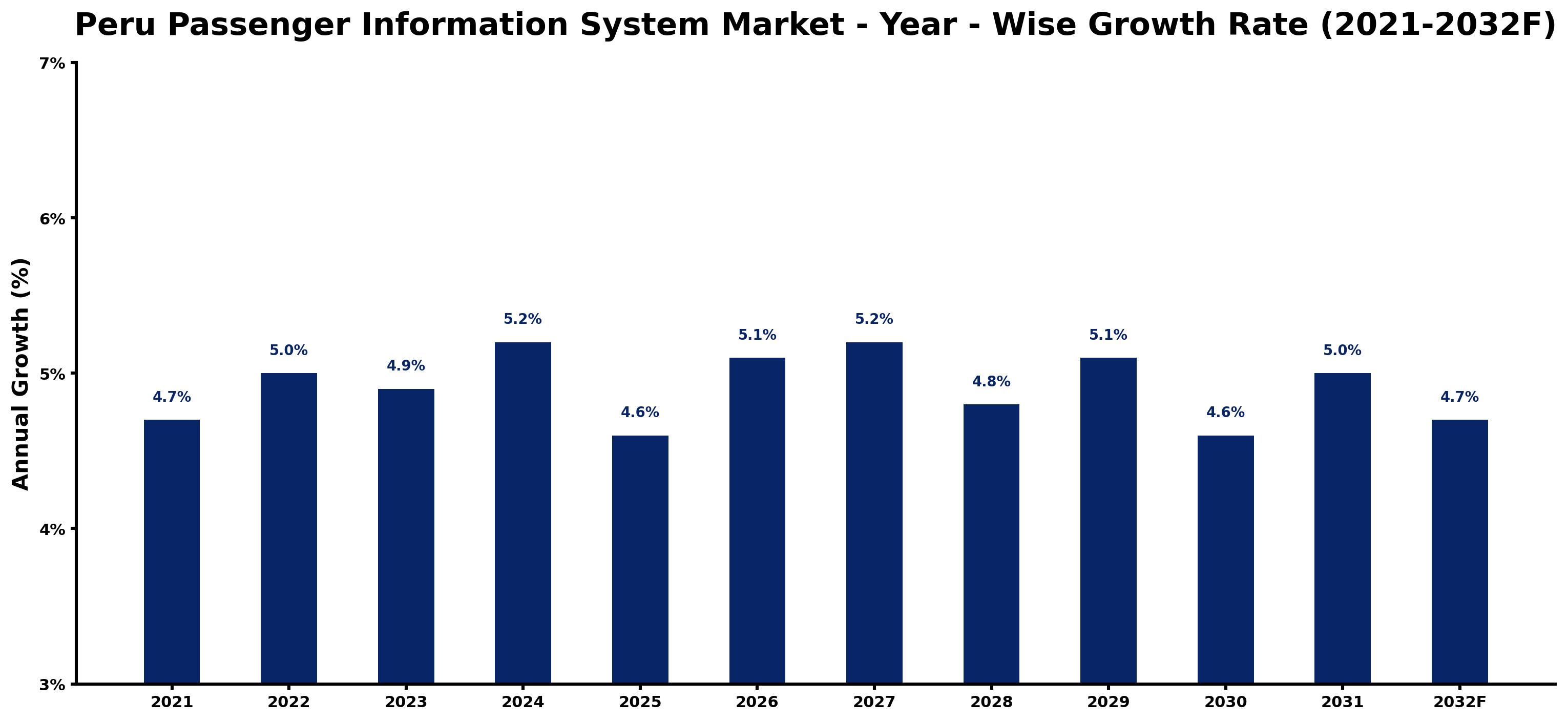 Peru Passenger Information System Market Year-wise Growth Rate and Key Drivers