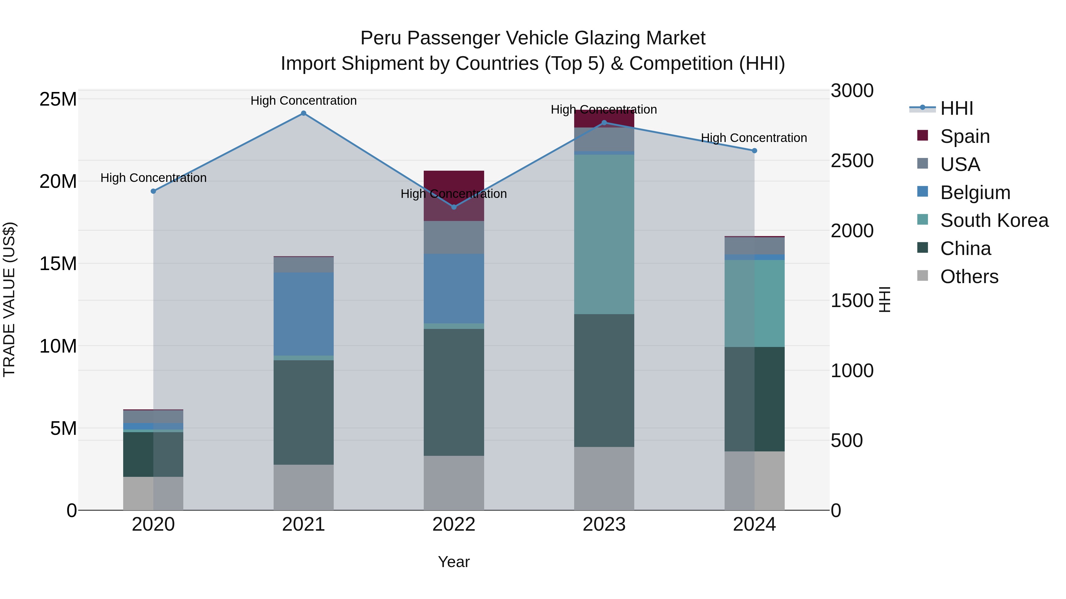 Peru Passenger Vehicle Glazing Market Top 5 Importing Countries and Market Competition (HHI) Analysis