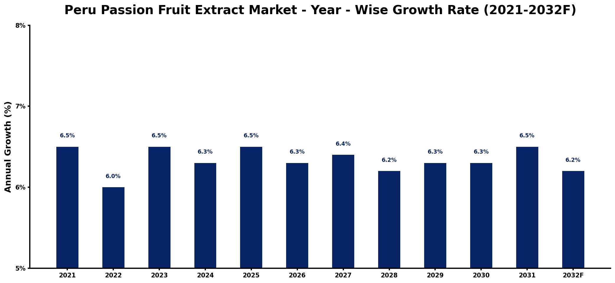 Peru Passion Fruit Extract Market Year-wise Growth Rate and Key Drivers