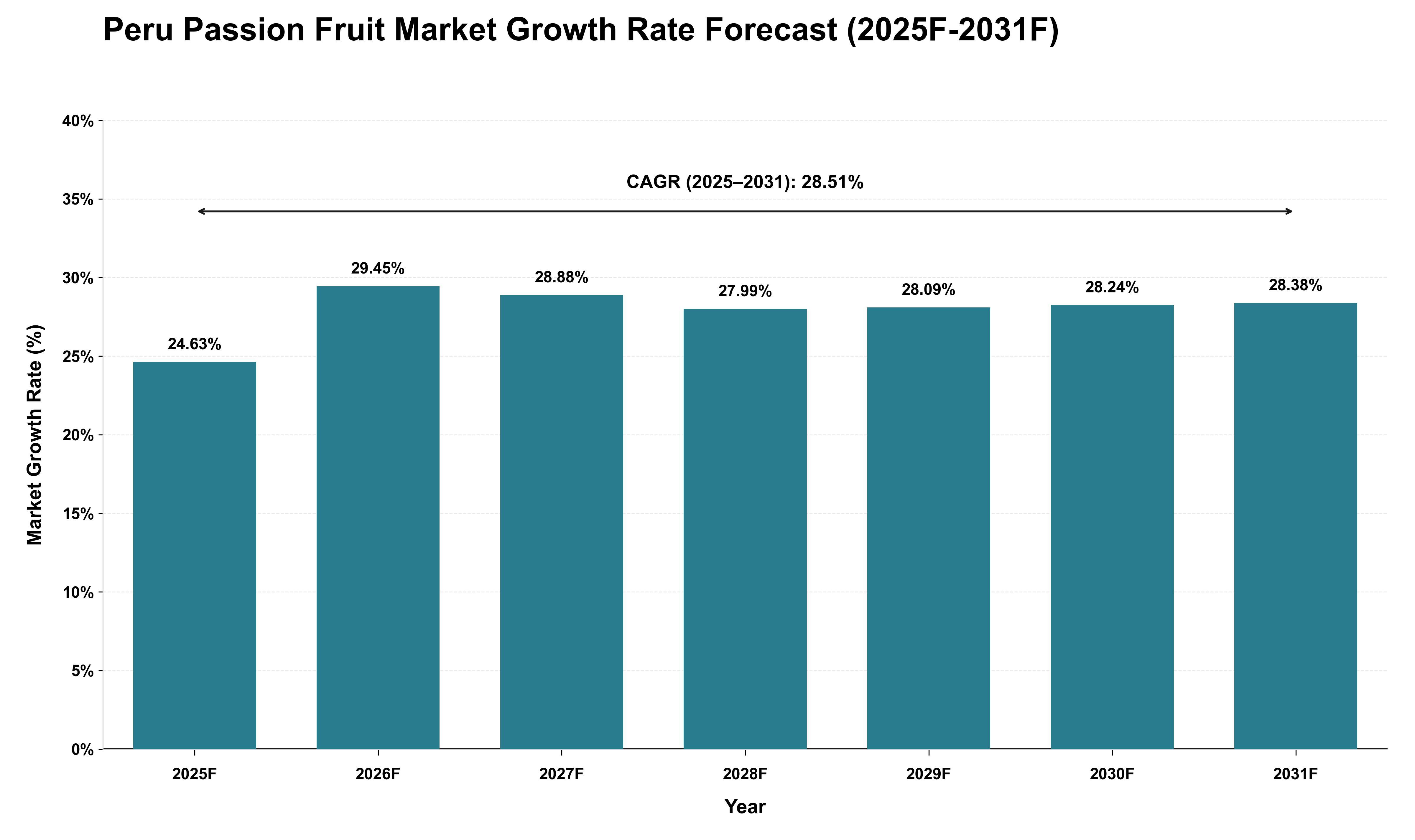 Peru Passion Fruit Market Growth Rate Analysis (2025 - 2031)