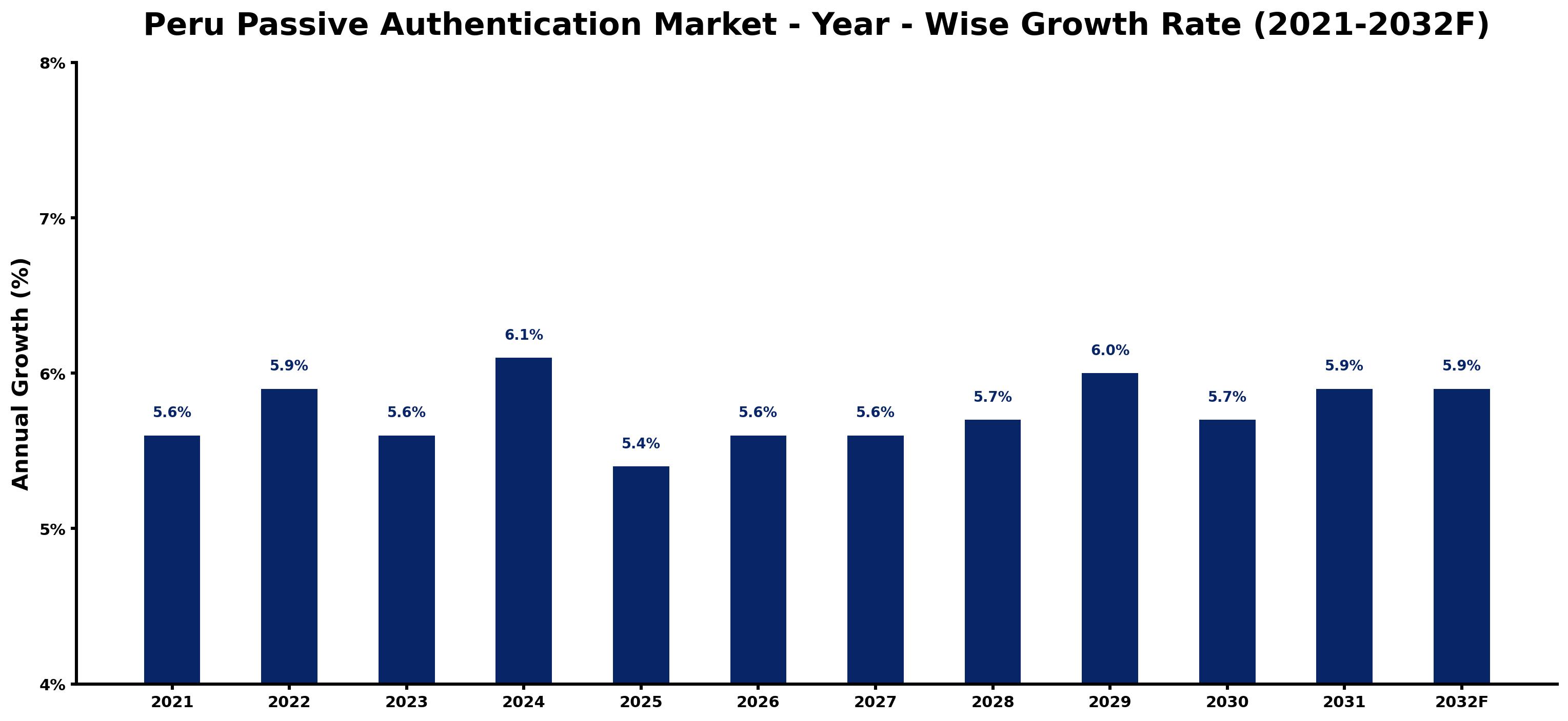Peru Passive Authentication Market Year-wise Growth Rate and Key Drivers