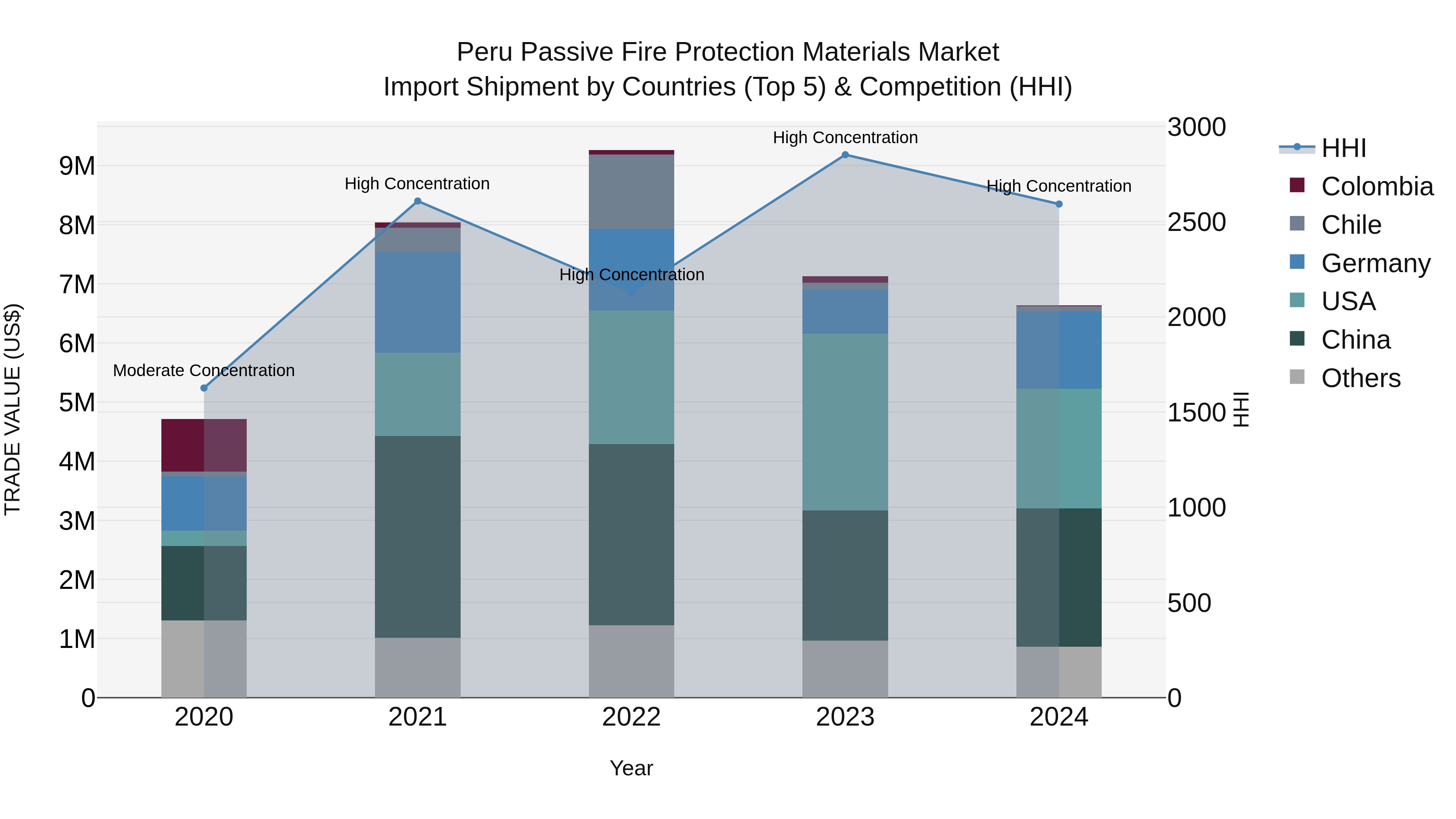 Peru Passive Fire Protection Materials Market Top 5 Importing Countries and Market Competition (HHI) Analysis