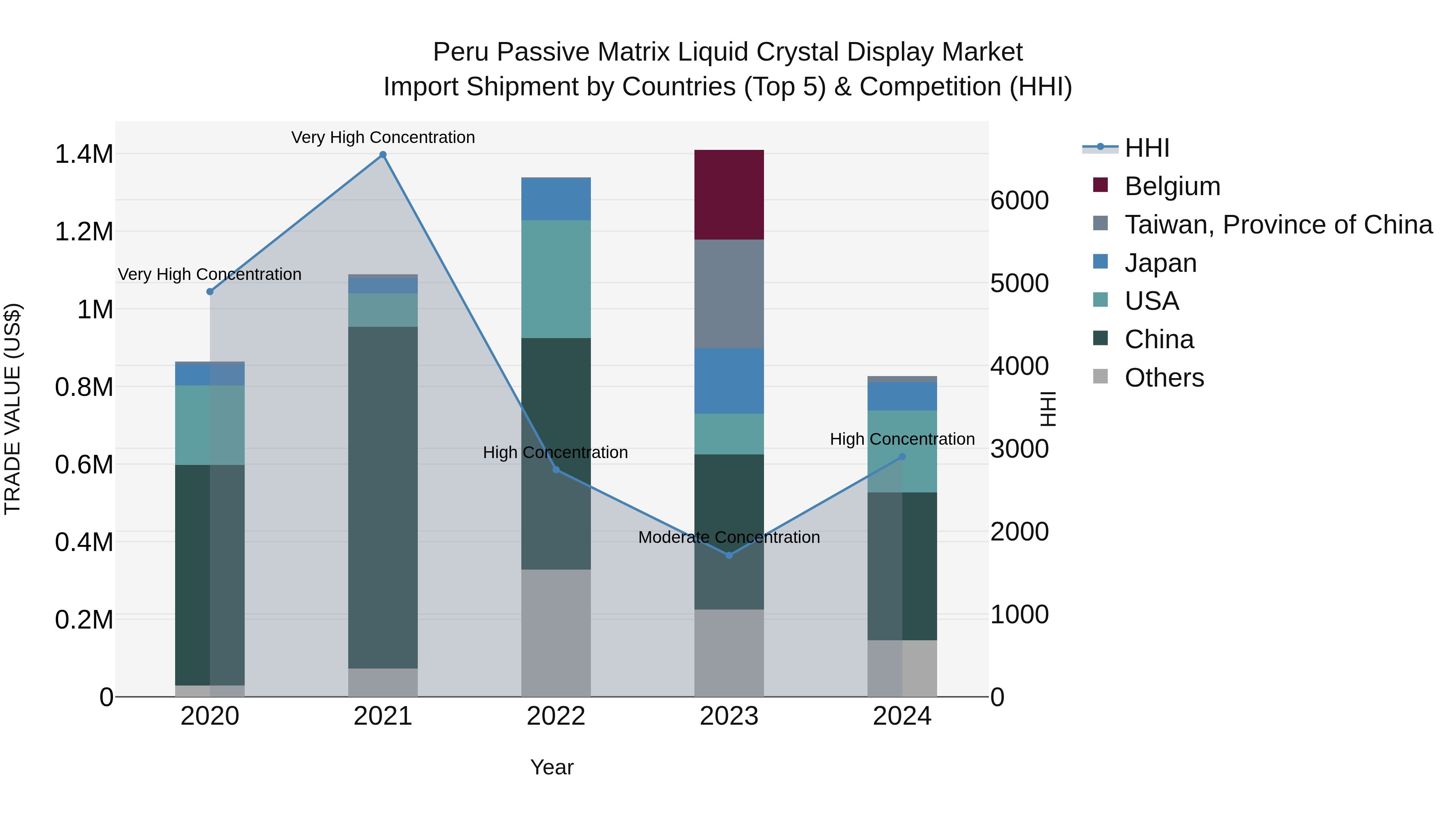 Peru Passive Matrix Liquid Crystal Display Market Top 5 Importing Countries and Market Competition (HHI) Analysis