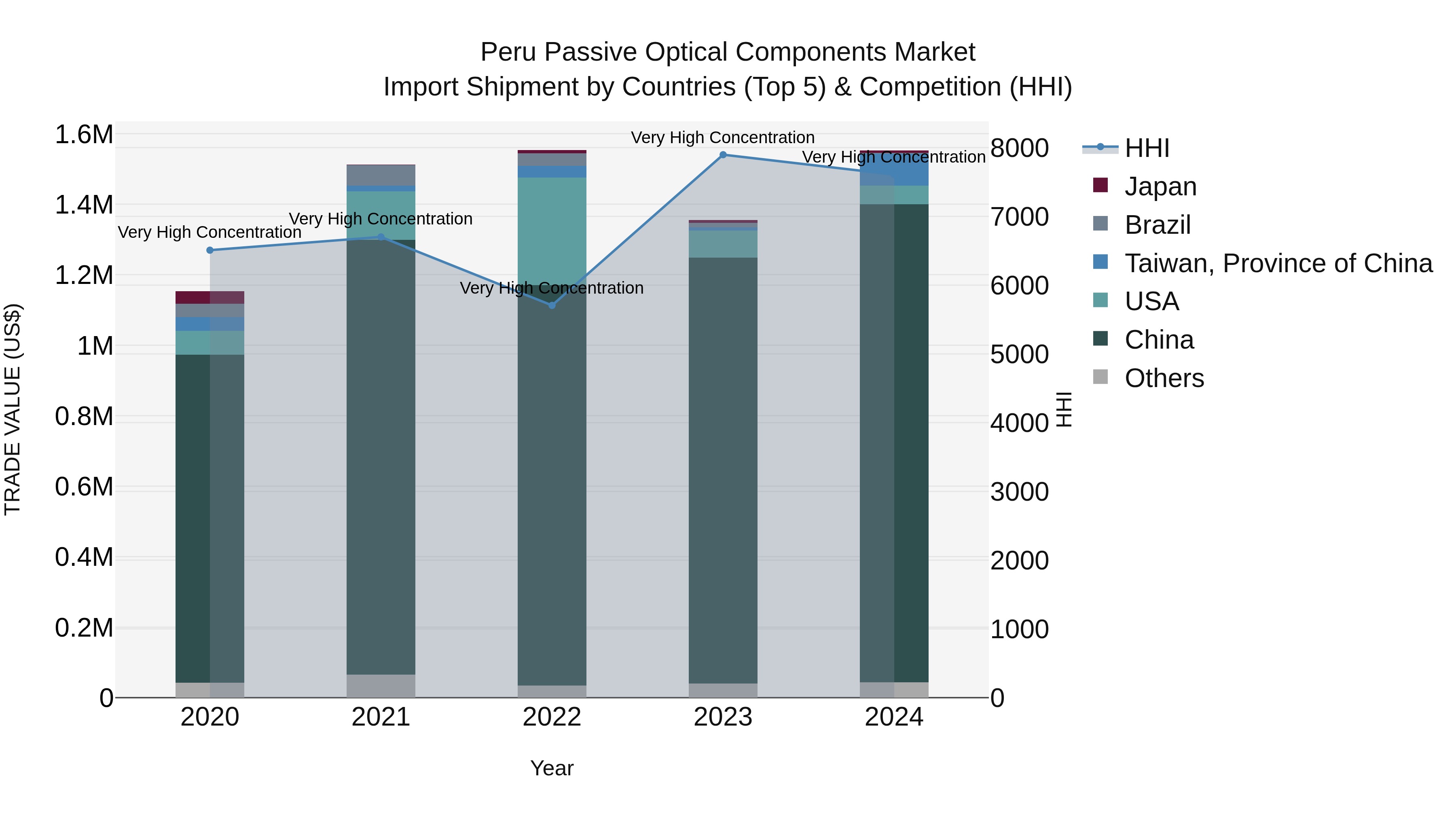 Peru Passive Optical Components Market Top 5 Importing Countries and Market Competition (HHI) Analysis