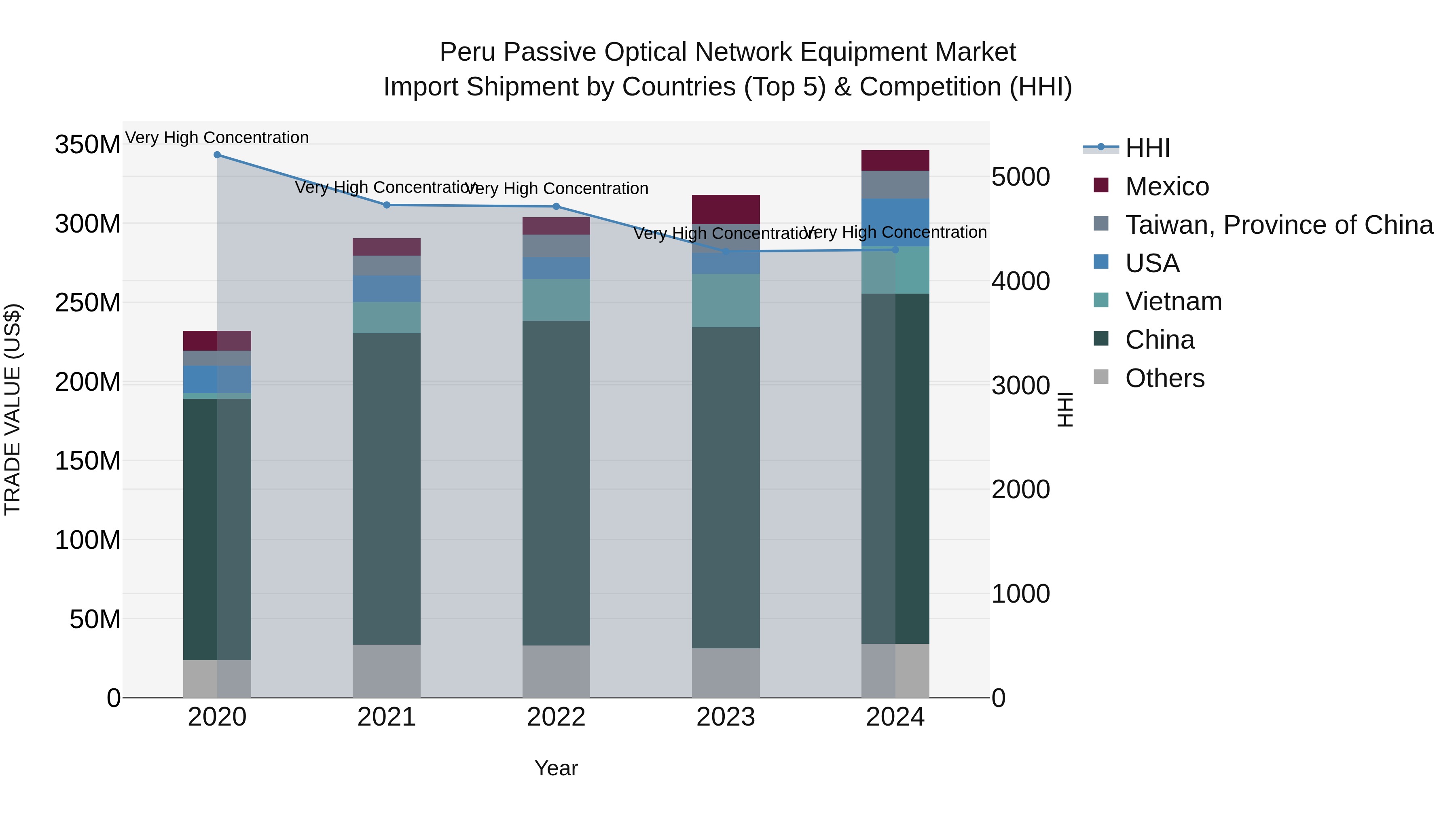 Peru Passive Optical Network Equipment Market Top 5 Importing Countries and Market Competition (HHI) Analysis