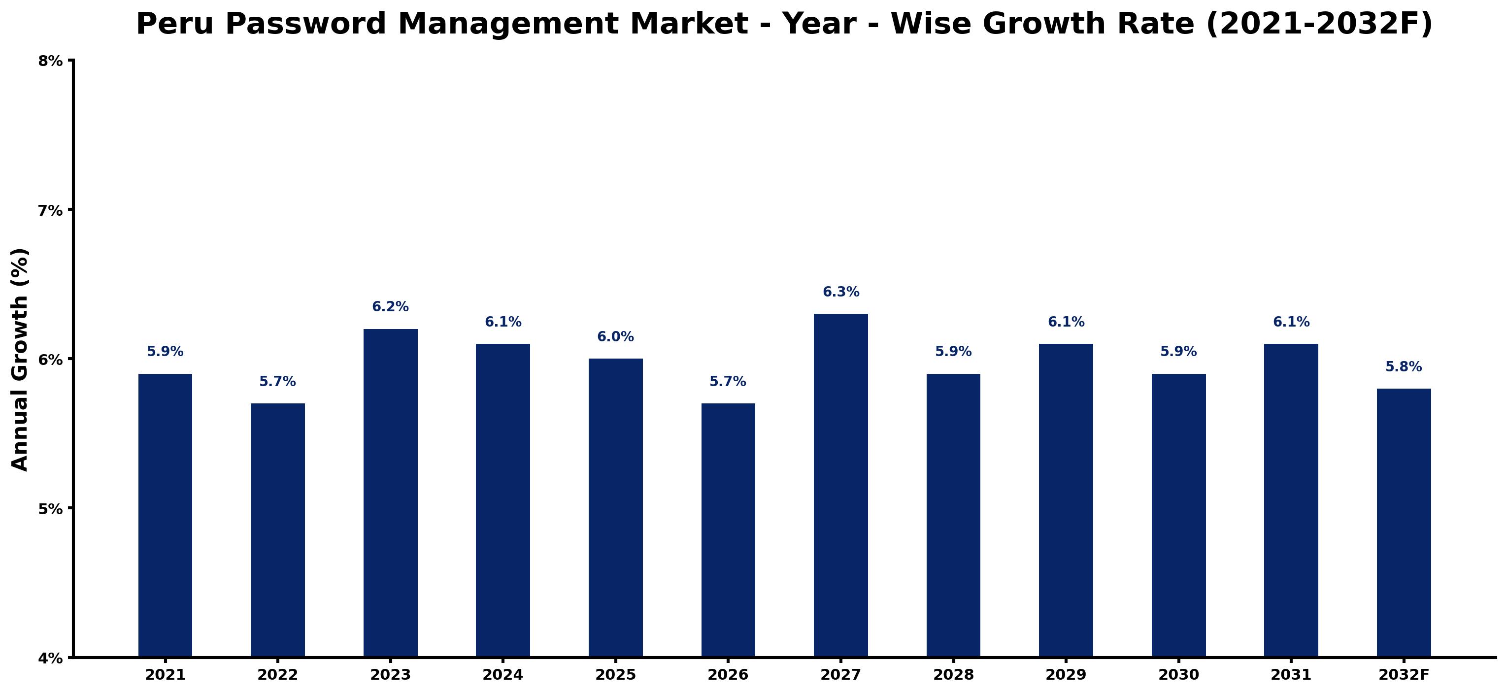 Peru Password Management Market Year-wise Growth Rate and Key Drivers