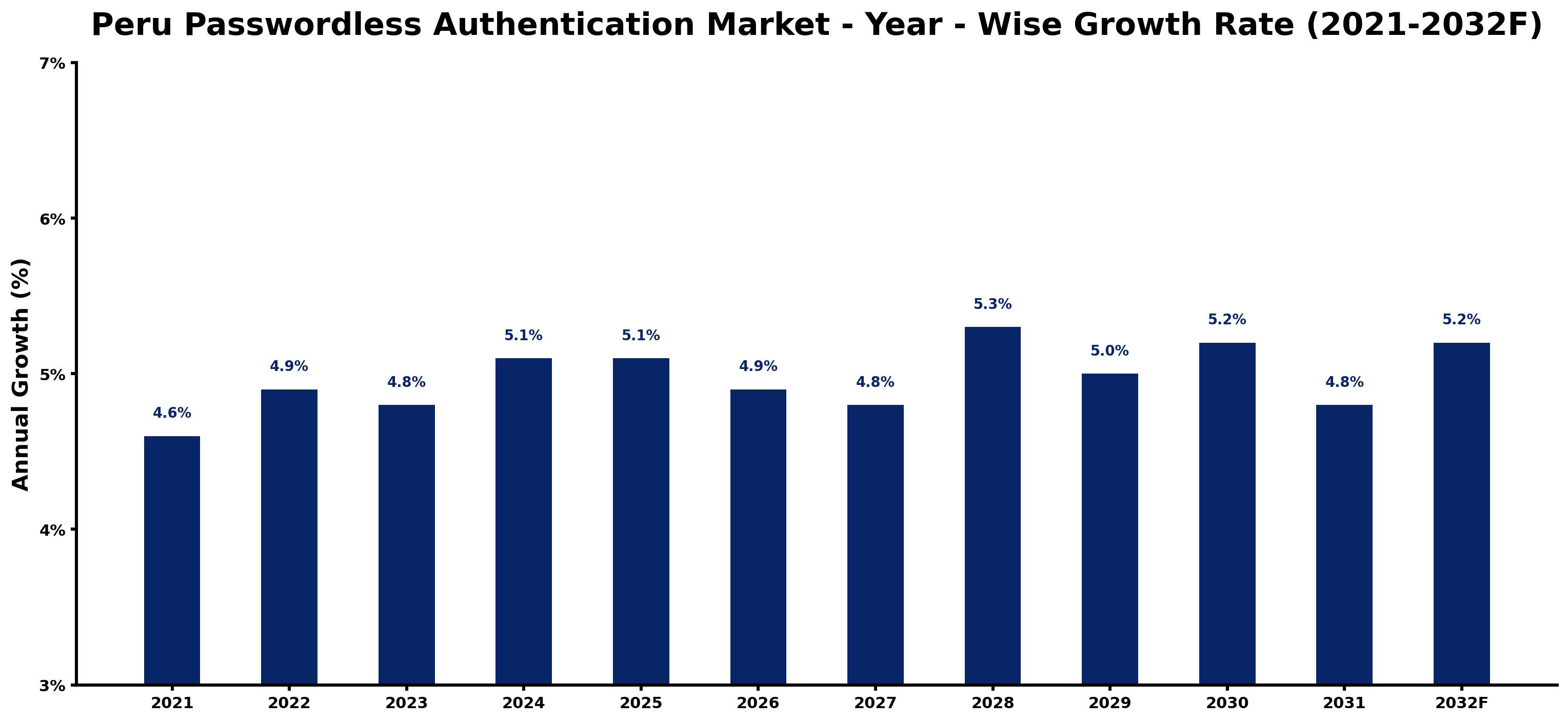 Peru Passwordless Authentication Market Year-wise Growth Rate and Key Drivers