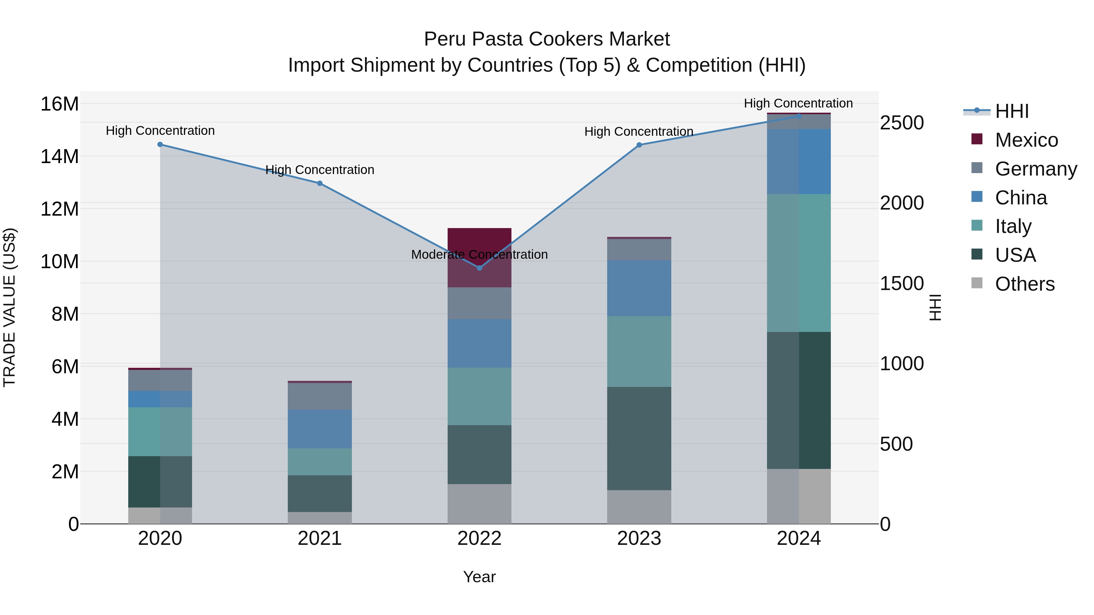 Peru Pasta Cookers Market Top 5 Importing Countries and Market Competition (HHI) Analysis