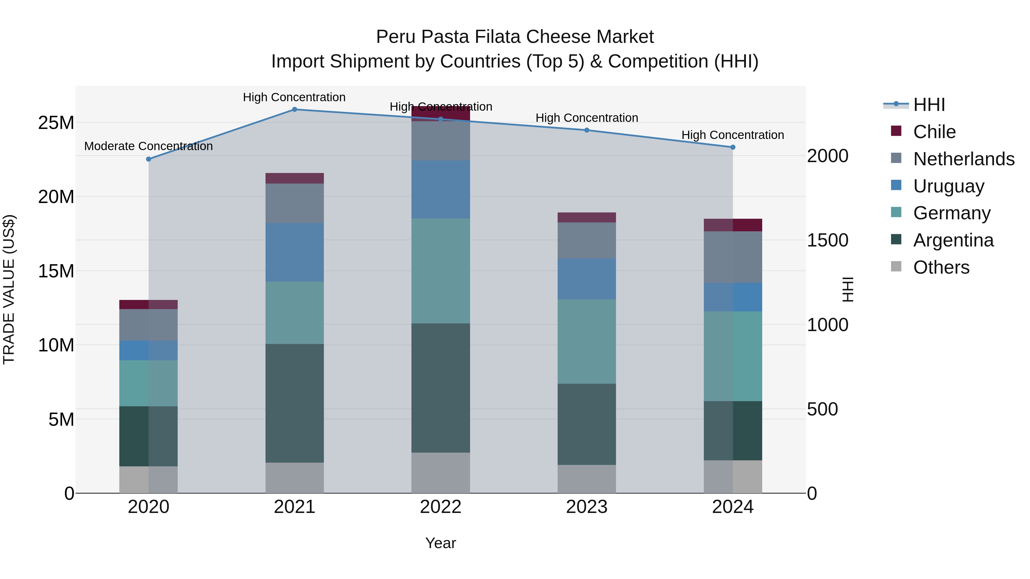 Peru Pasta Filata Cheese Market Top 5 Importing Countries and Market Competition (HHI) Analysis
