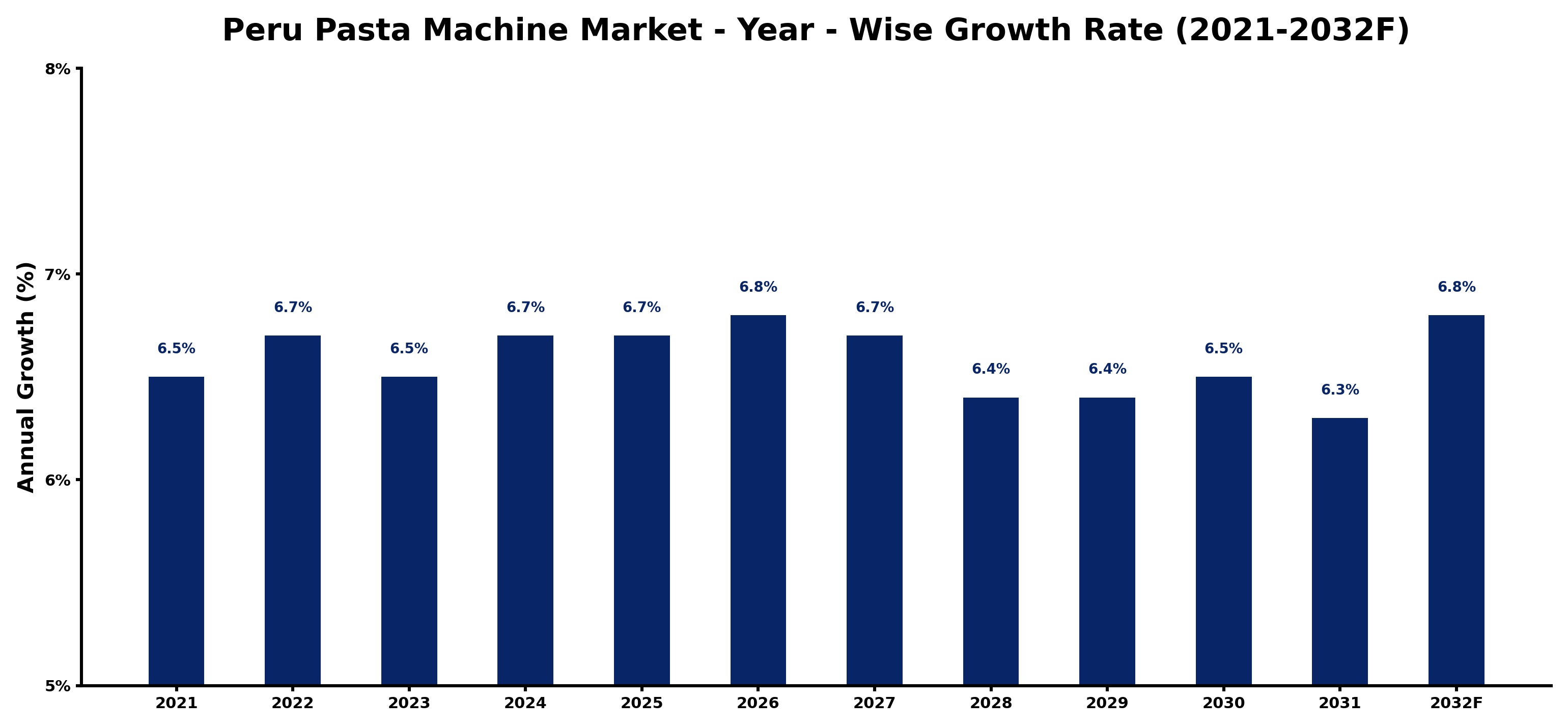 Peru Pasta Machine Market Year-wise Growth Rate and Key Drivers