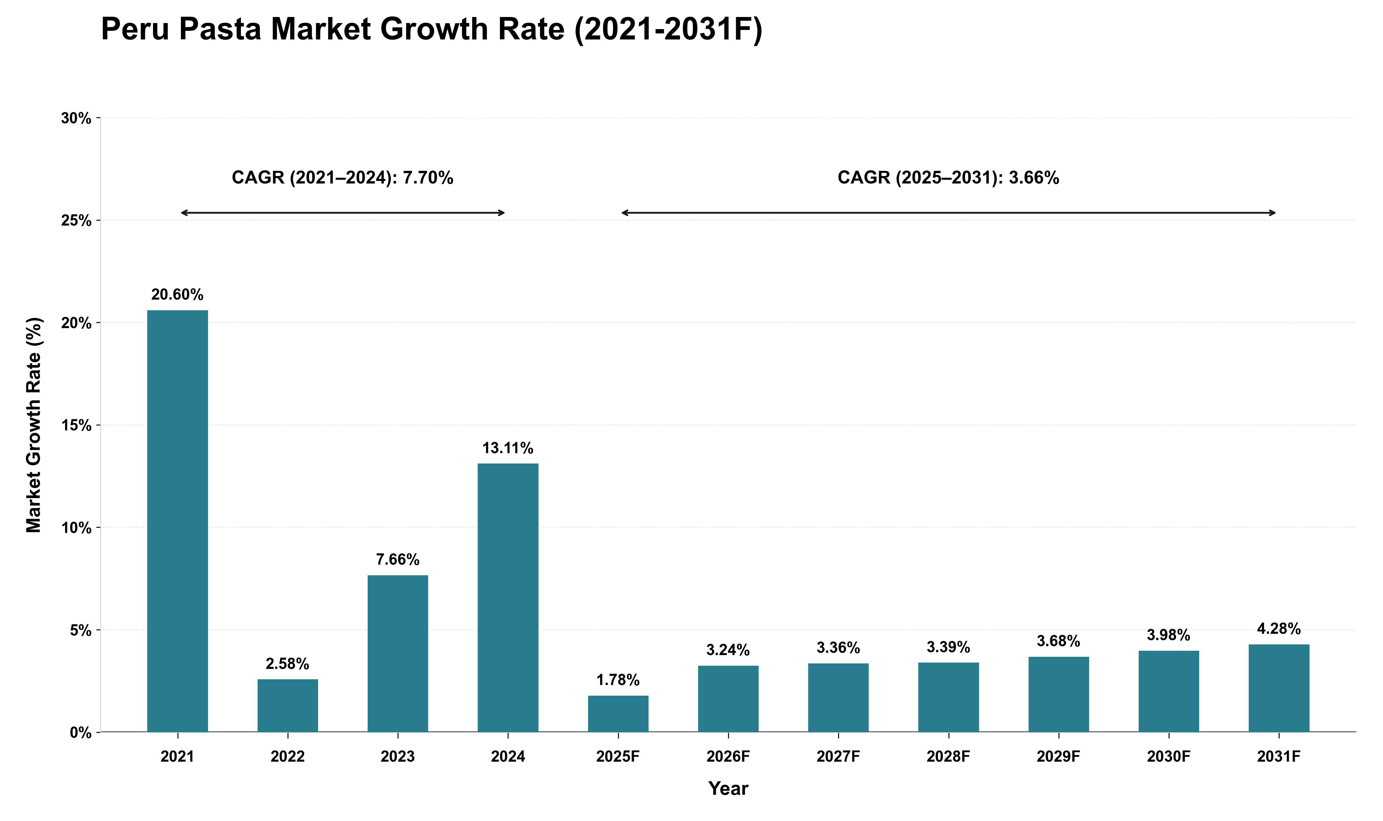 Peru Pasta Market Growth Rate Analysis (2021 - 2031)
