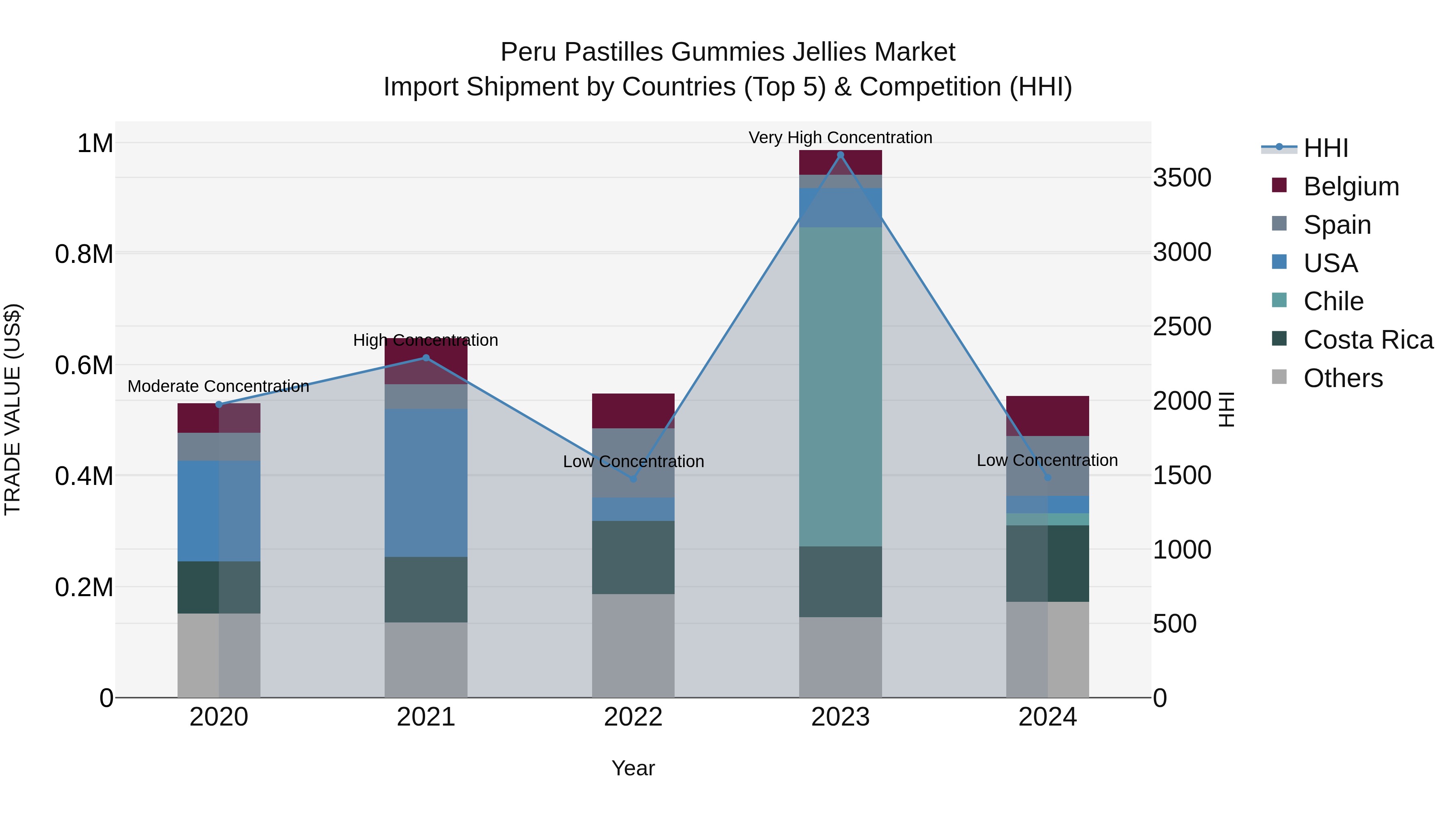 Peru Pastilles Gummies Jellies Market Top 5 Importing Countries and Market Competition (HHI) Analysis