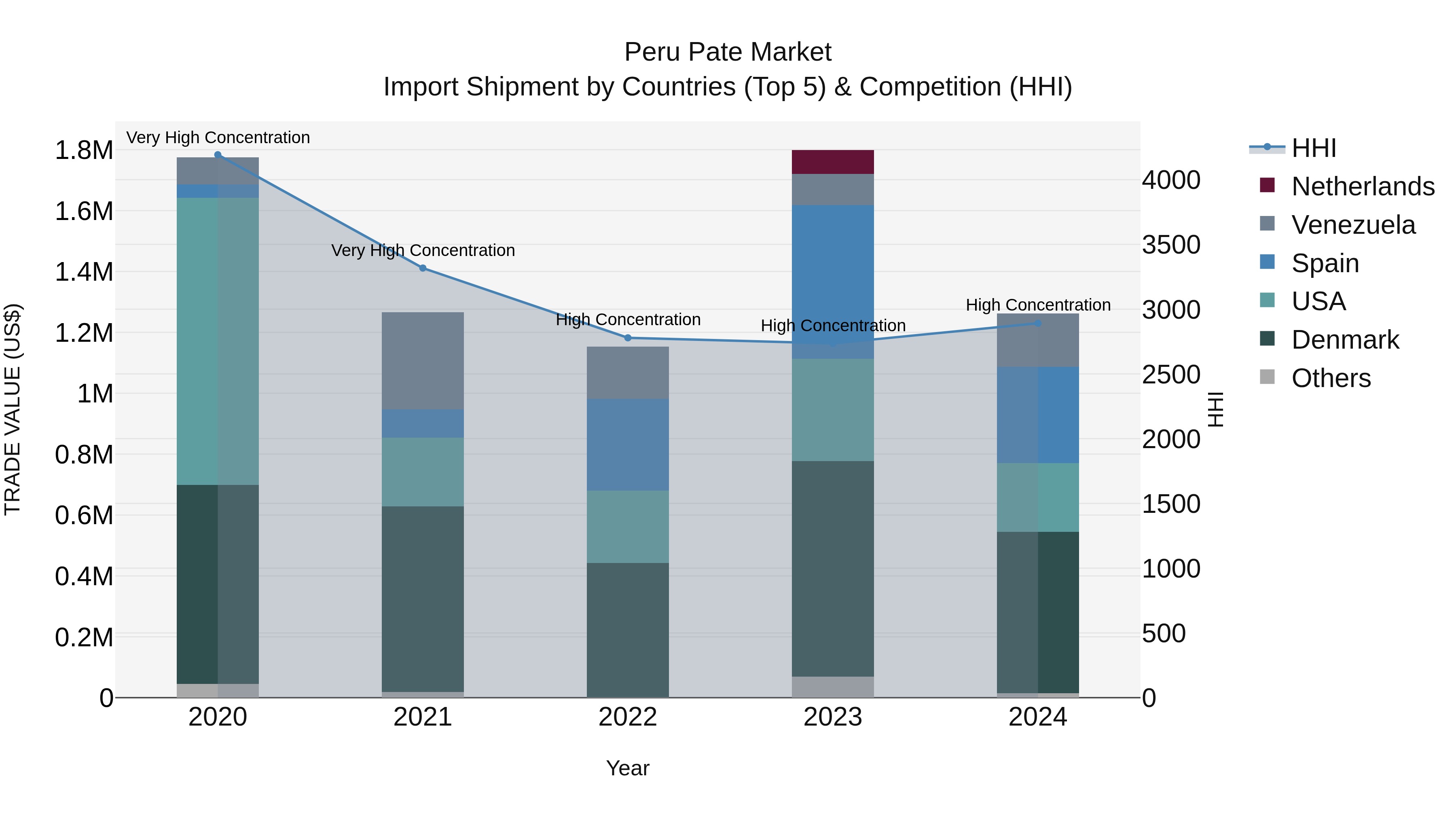 Peru Pate Market Top 5 Importing Countries and Market Competition (HHI) Analysis