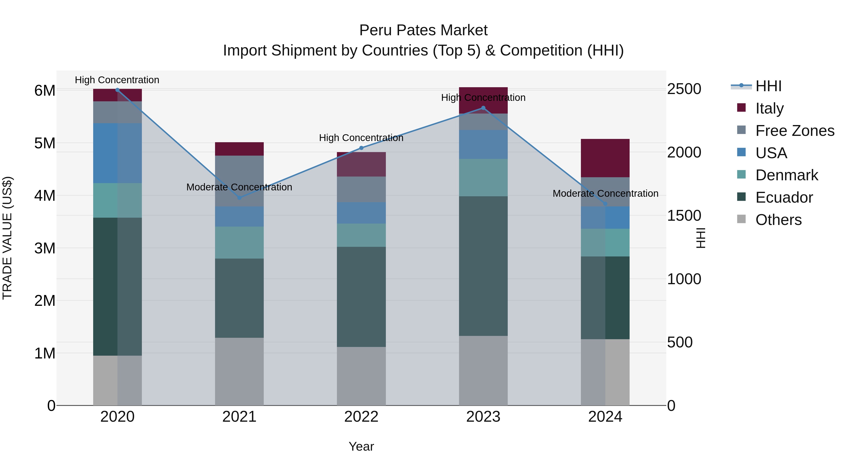 Peru Pates Market Top 5 Importing Countries and Market Competition (HHI) Analysis