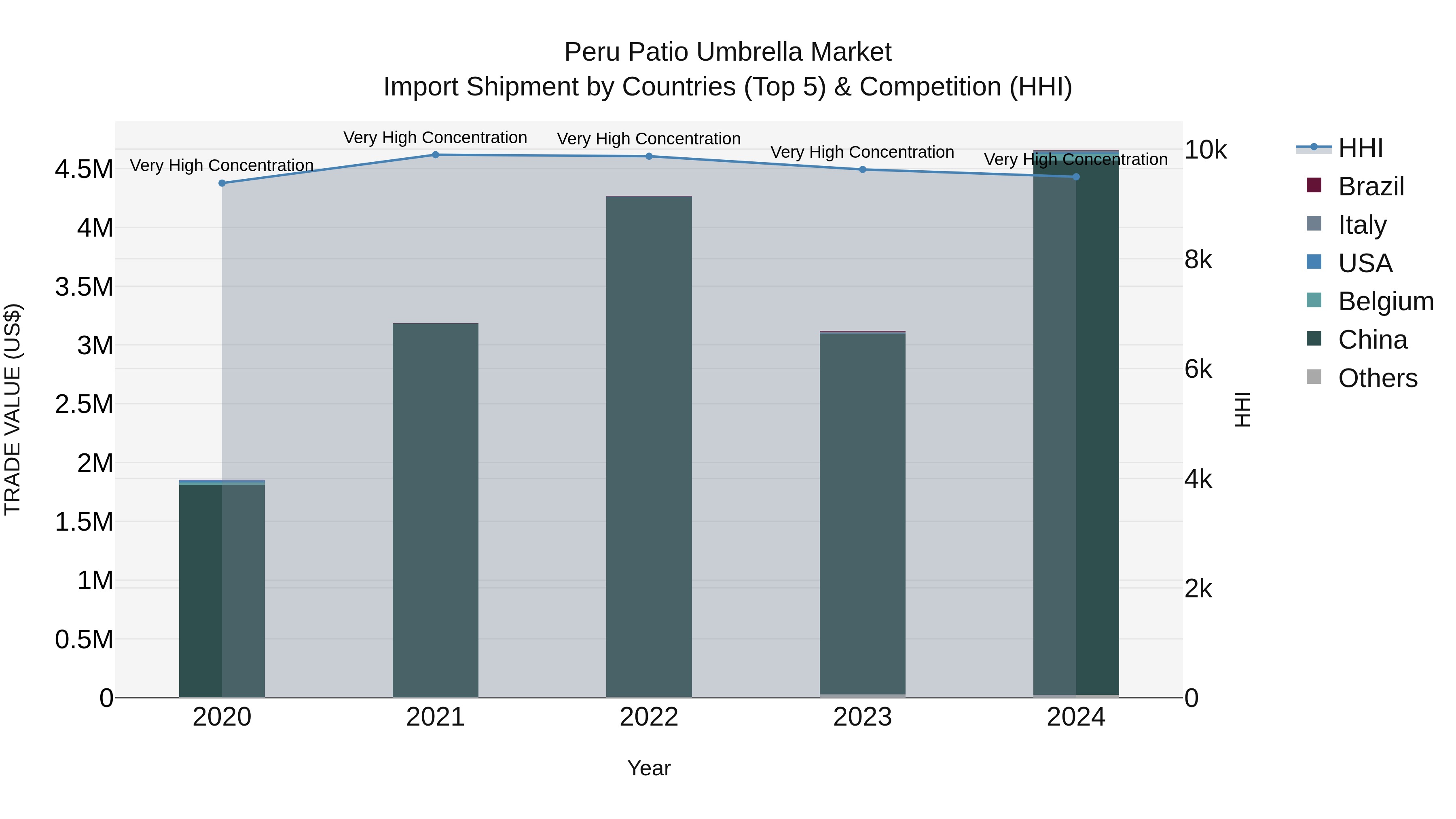 Peru Patio Umbrella Market Top 5 Importing Countries and Market Competition (HHI) Analysis