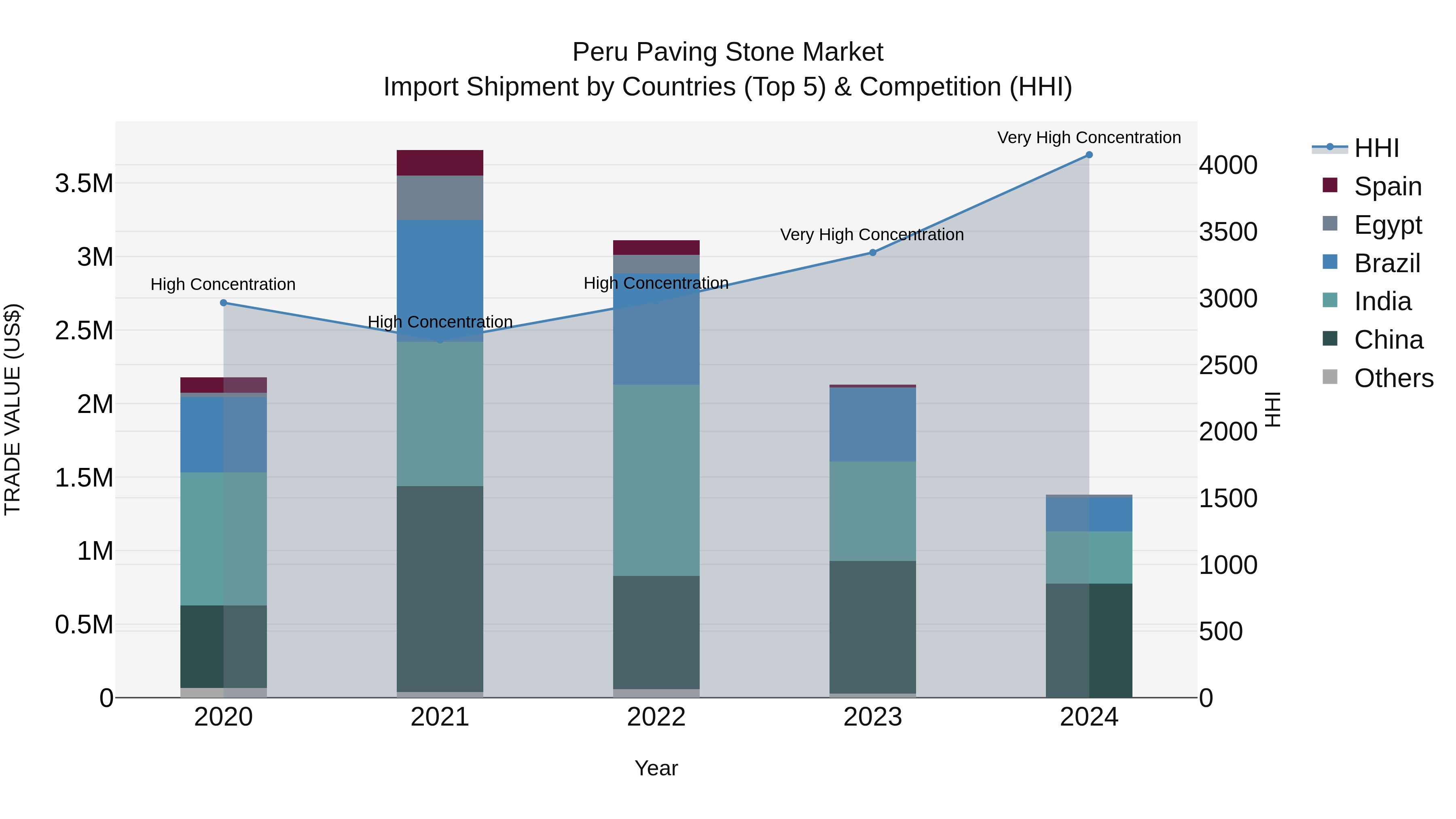 Peru Paving Stone Market Top 5 Importing Countries and Market Competition (HHI) Analysis