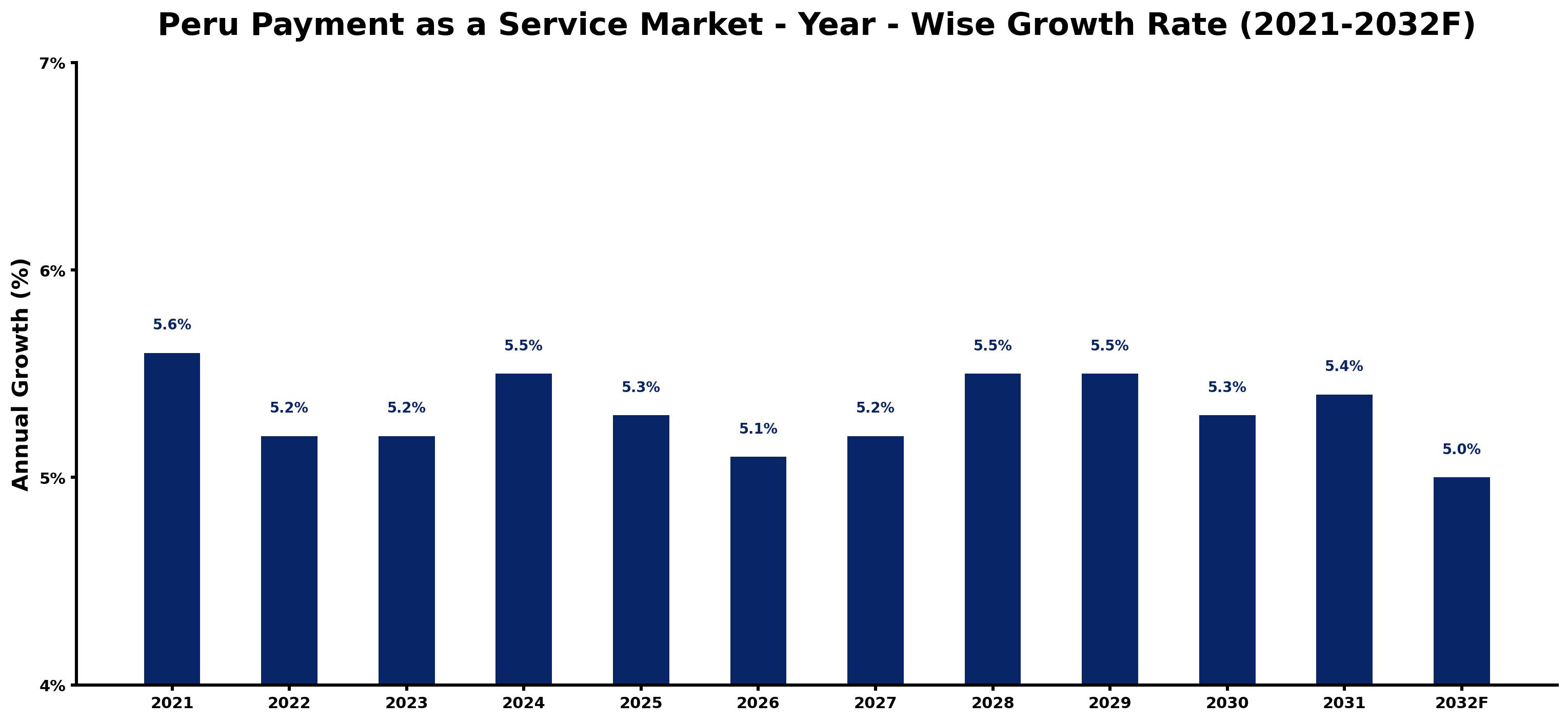 Peru Payment as a Service Market Year-wise Growth Rate and Key Drivers