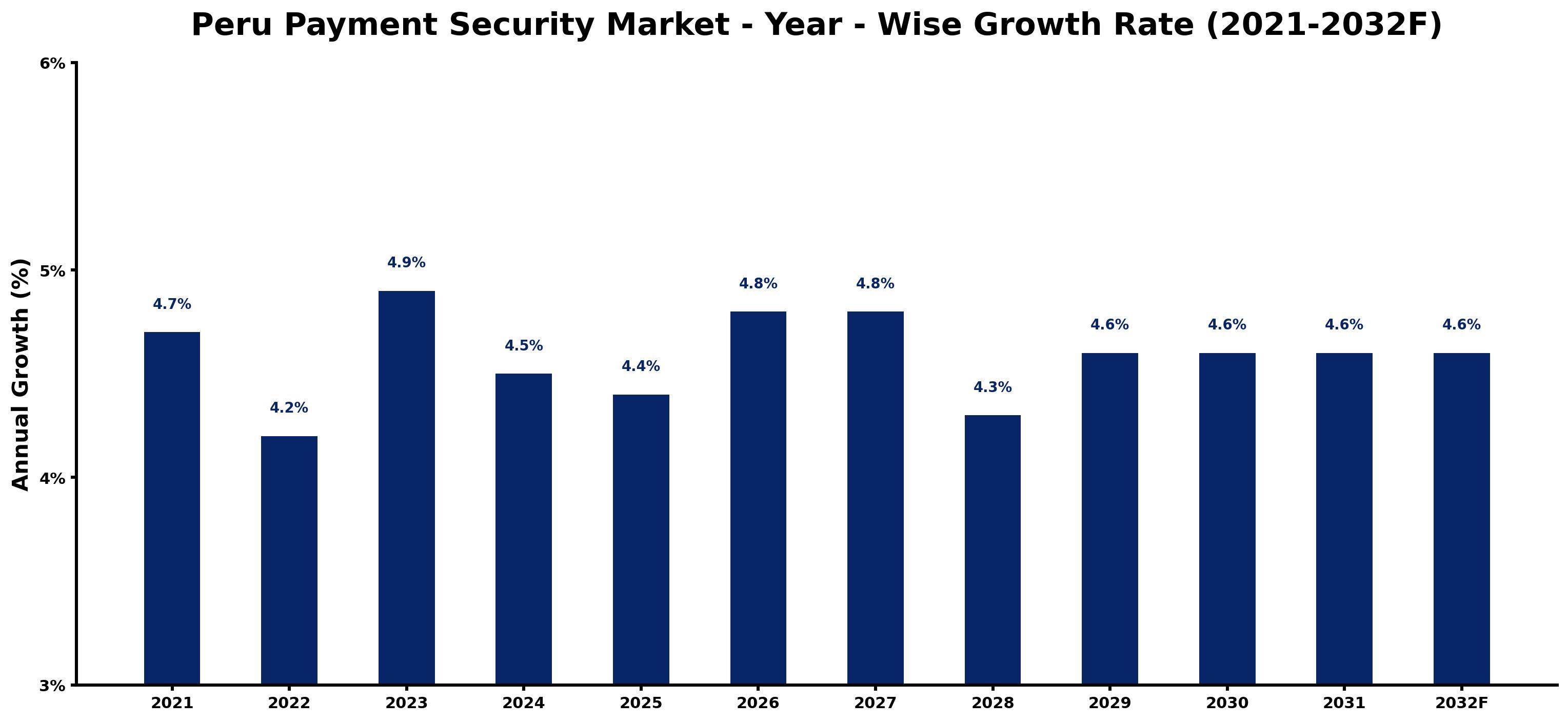 Peru Payment Security Market Year-wise Growth Rate and Key Drivers