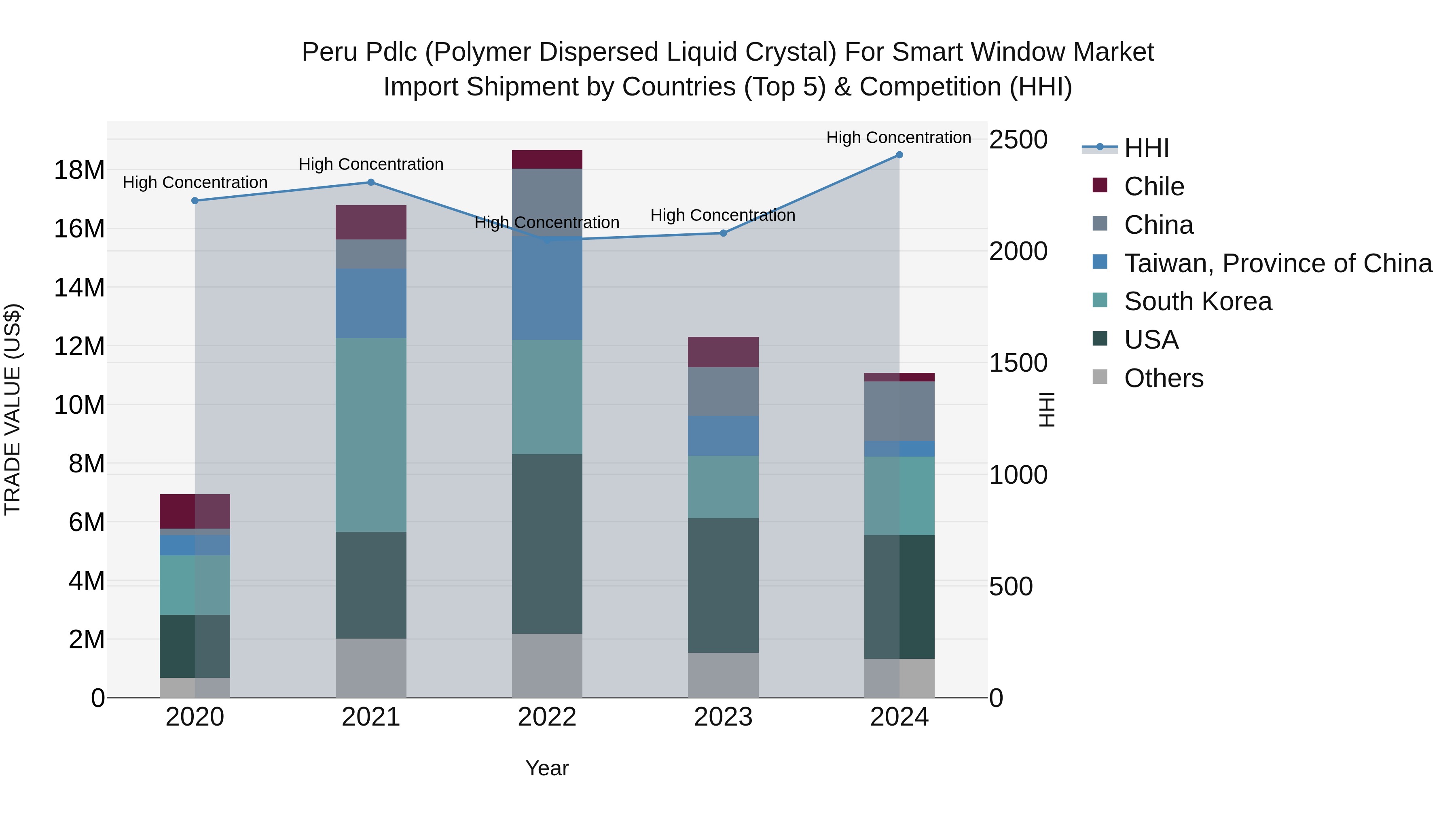 Peru Pdlc Polymer Dispersed Liquid Crystal For Smart Window Market Top 5 Importing Countries and Market Competition (HHI) Analysis